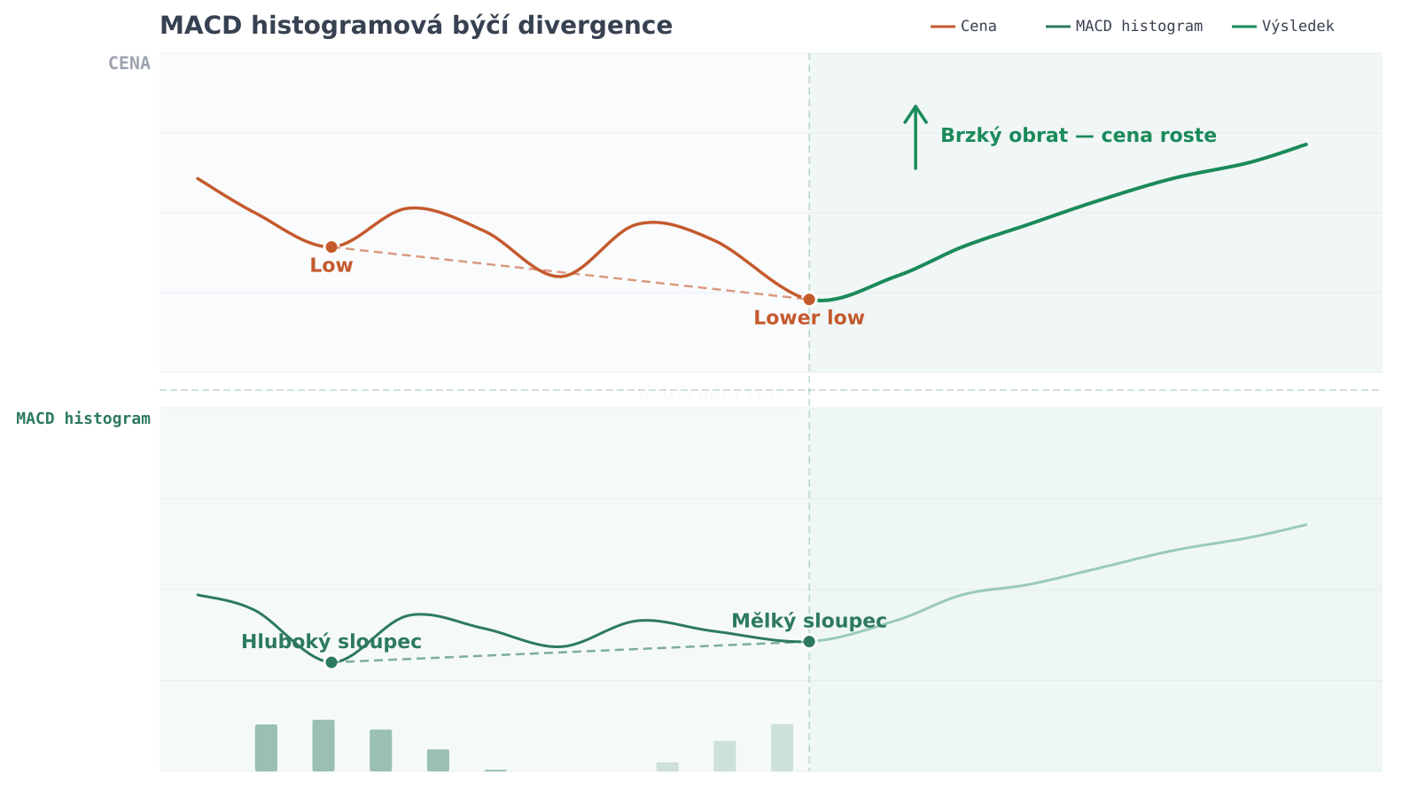 MACD histogramová býčia divergencia — graf divergencie