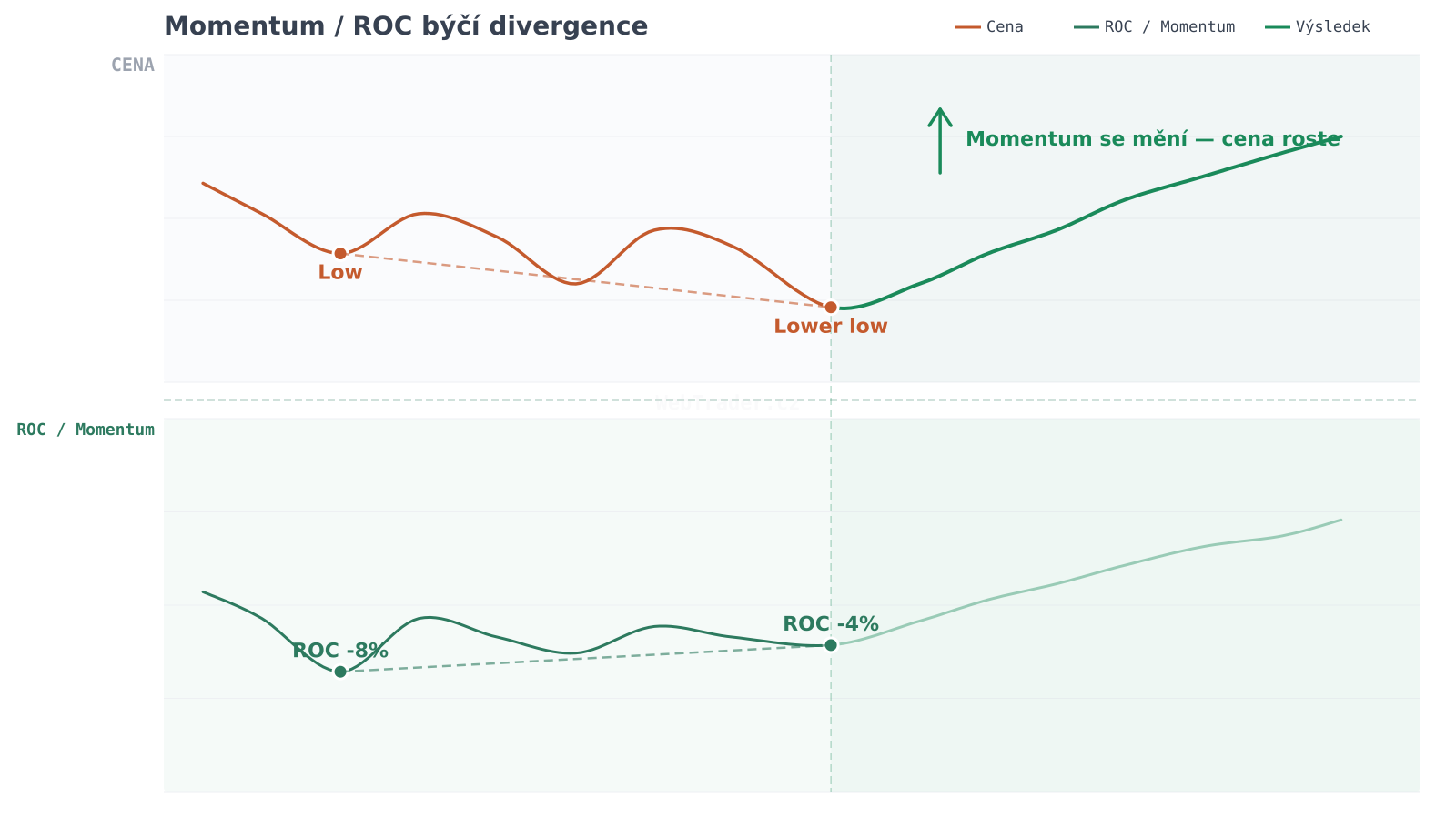 Momentum / ROC býčia divergencia — graf divergencie