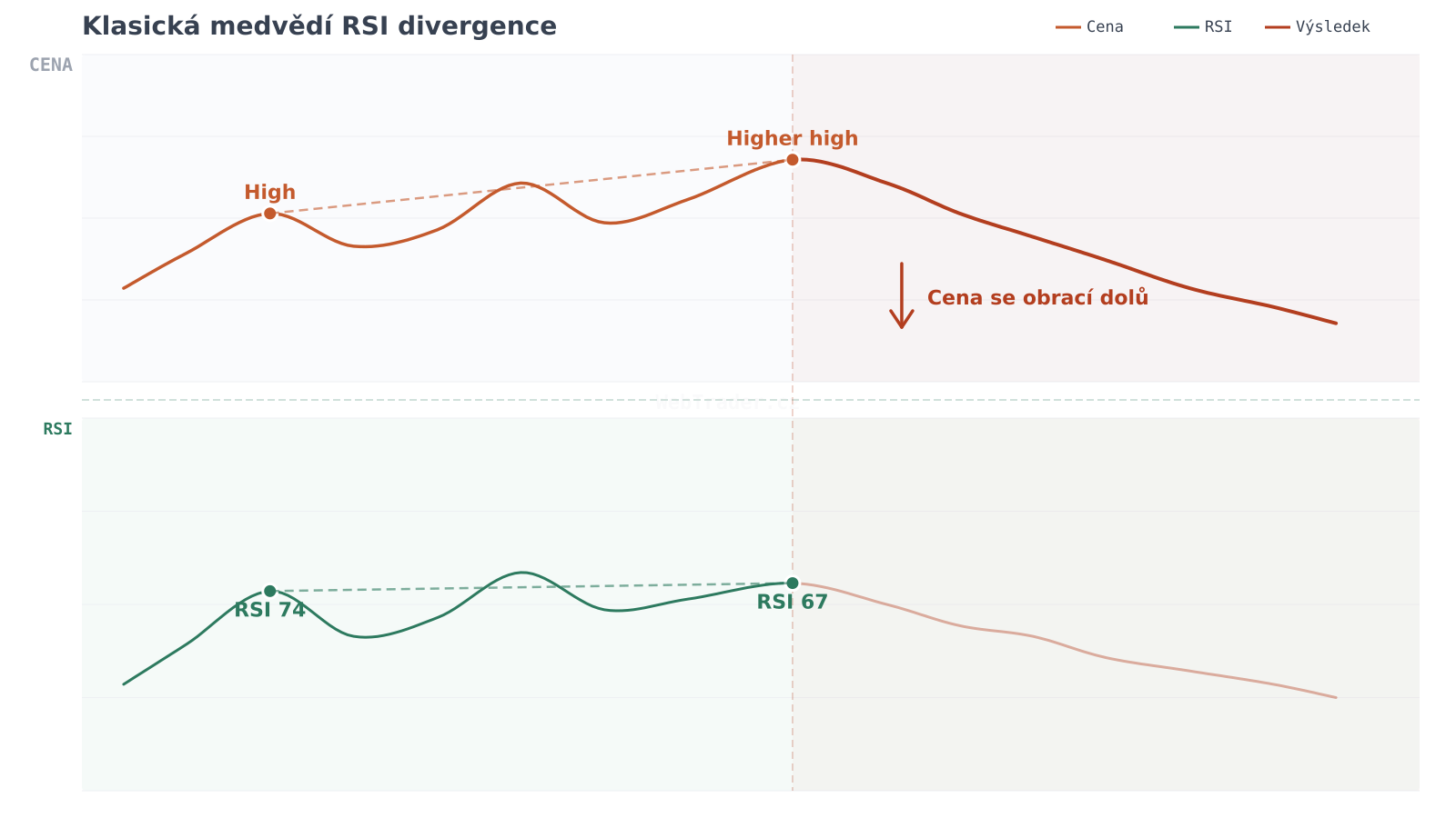 Klasická medvedia RSI divergencia — graf divergencie