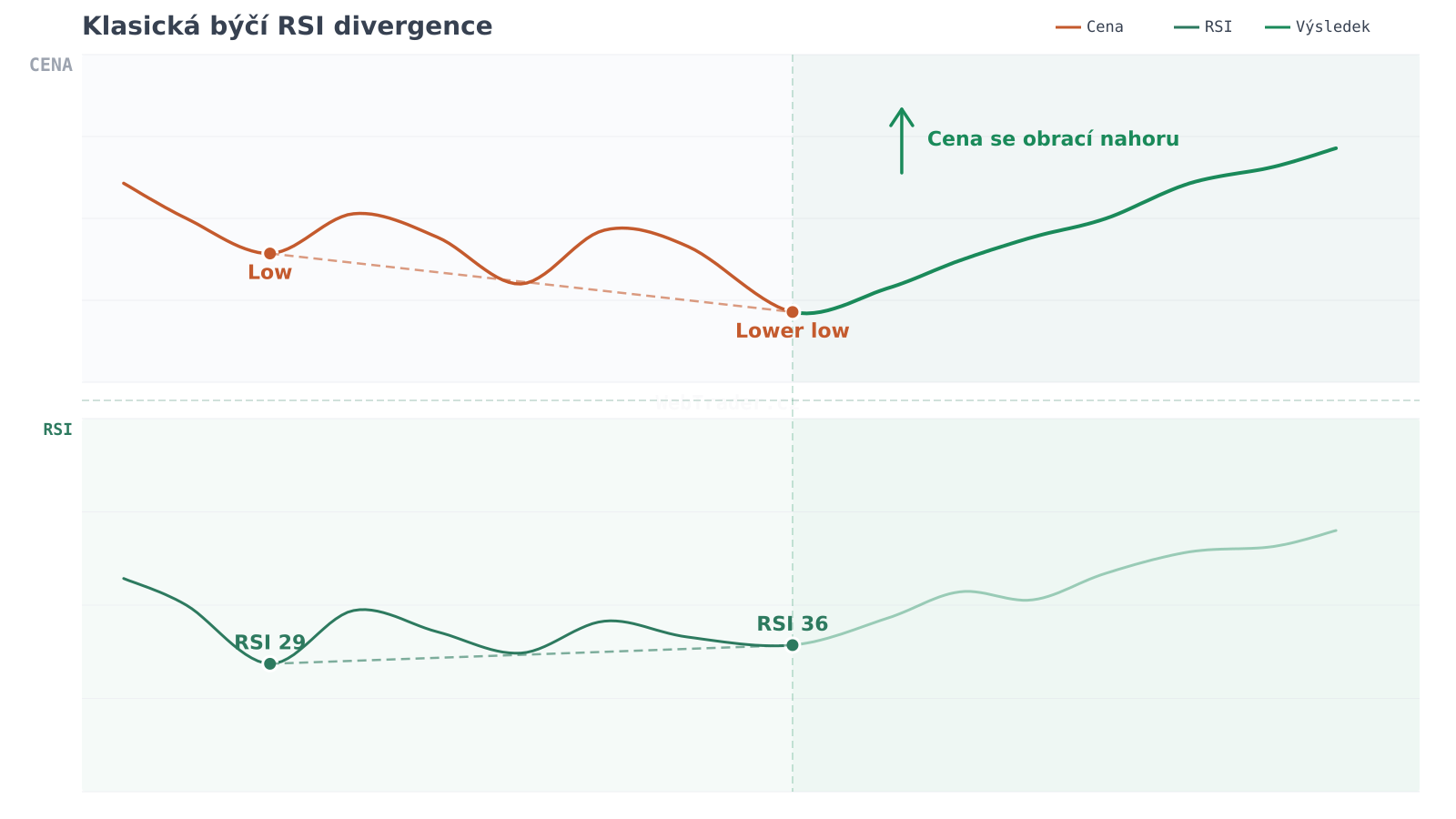 Klasická býčia RSI divergencia — graf divergencie