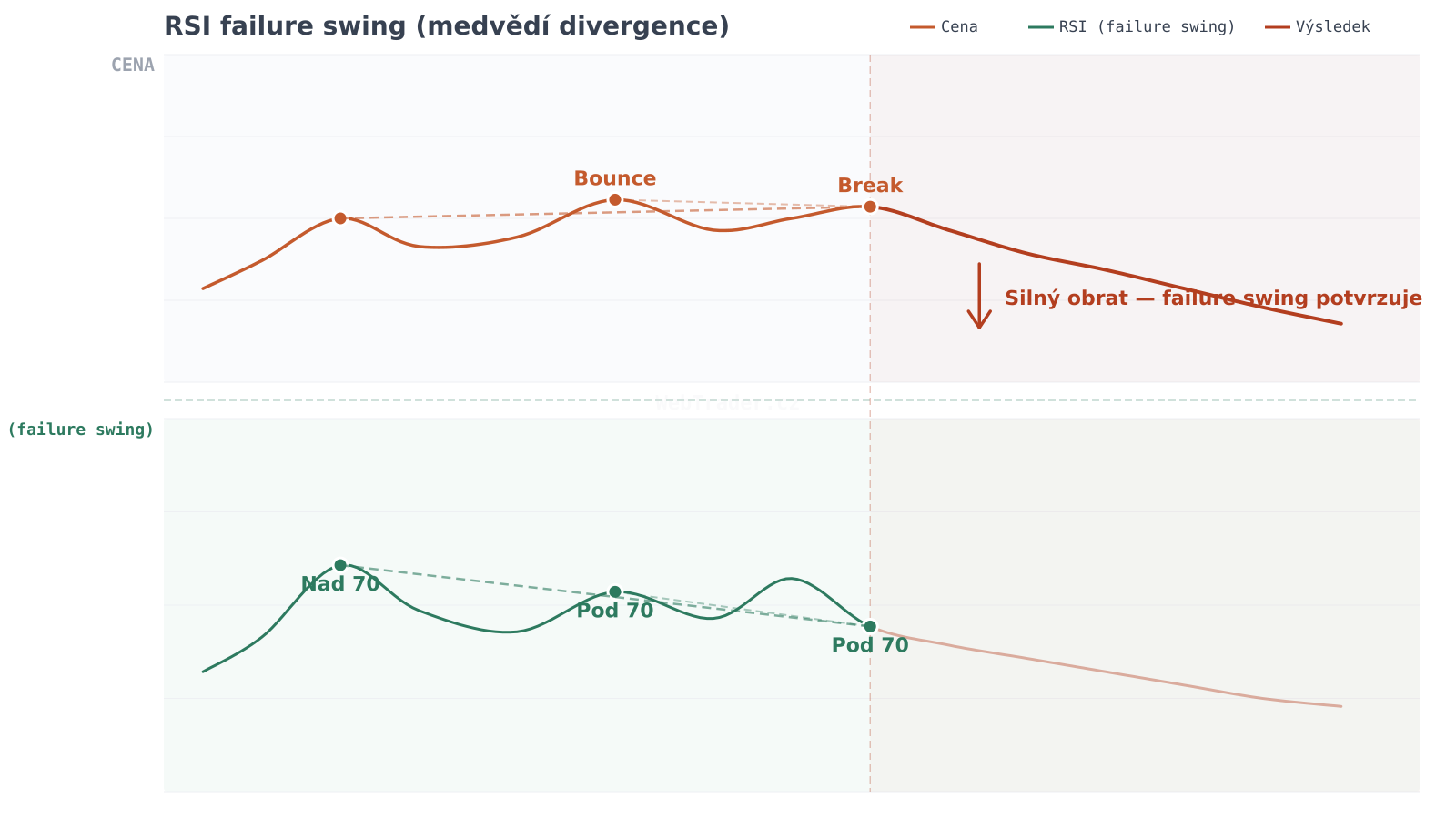 RSI failure swing (medvedia divergencia) — graf divergencie