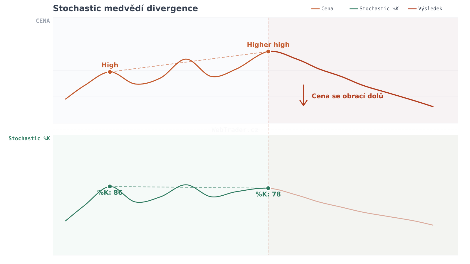 Stochastic medvedia divergencia — graf divergencie