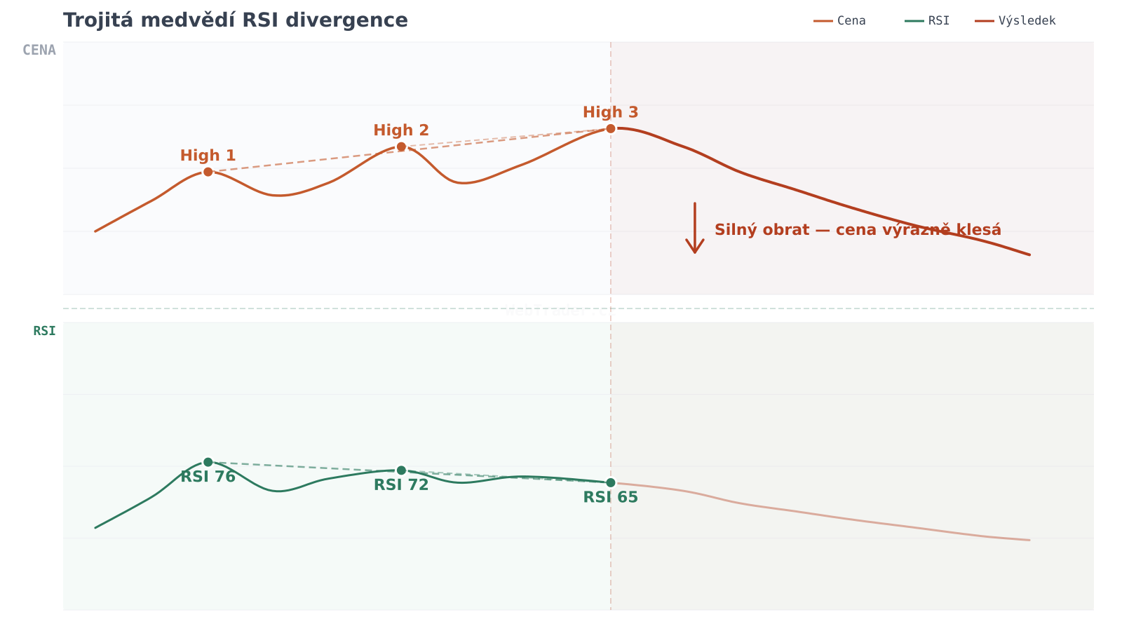 Trojitá medvedia RSI divergencia — graf divergencie