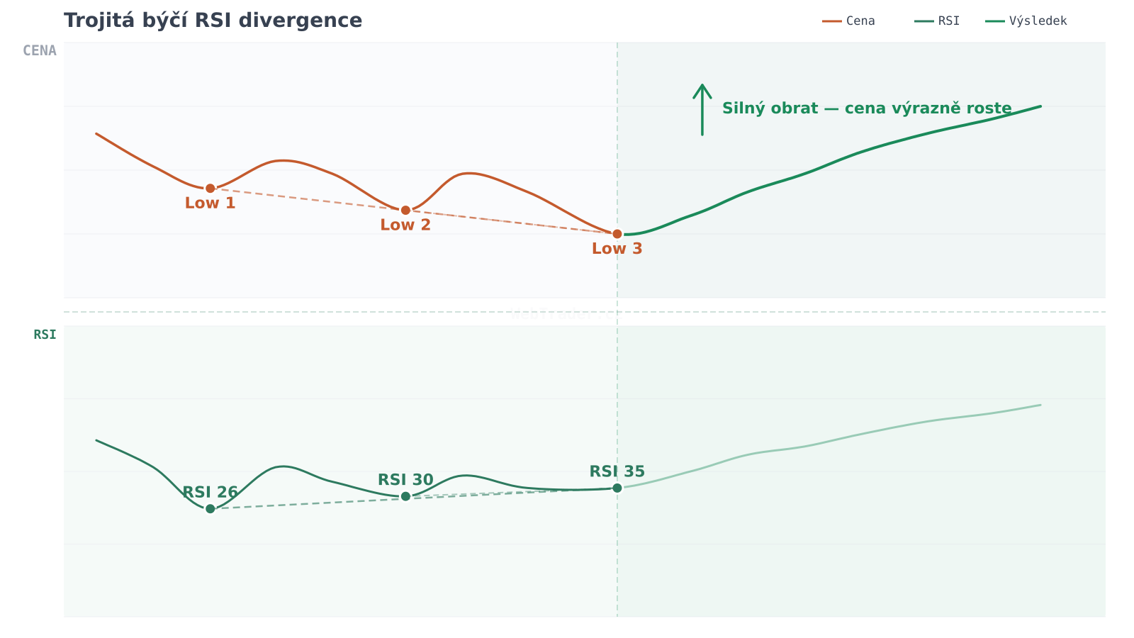 Trojitá býčia RSI divergencia — graf divergencie