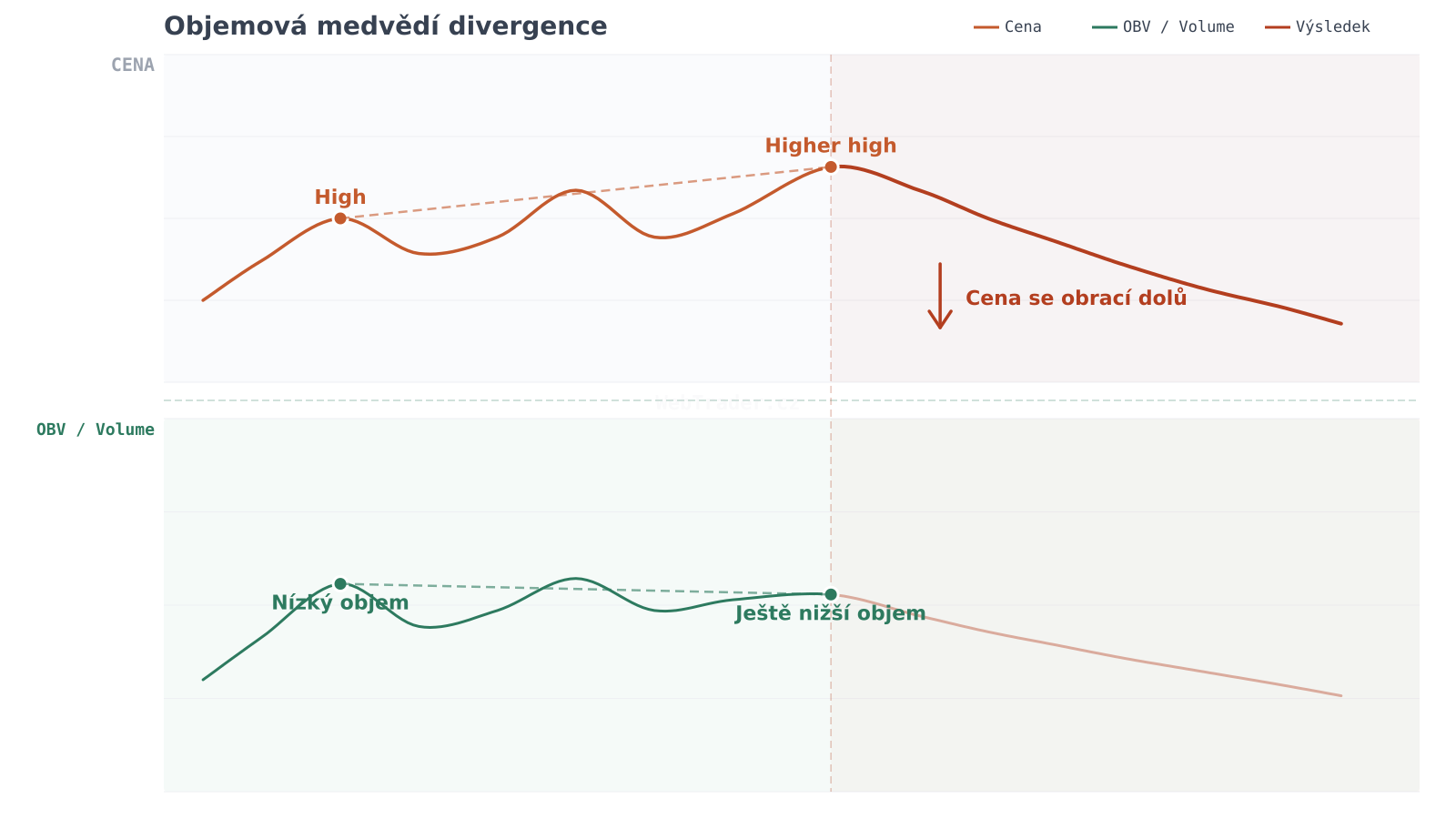 Objemová medvedia divergencia — graf divergencie