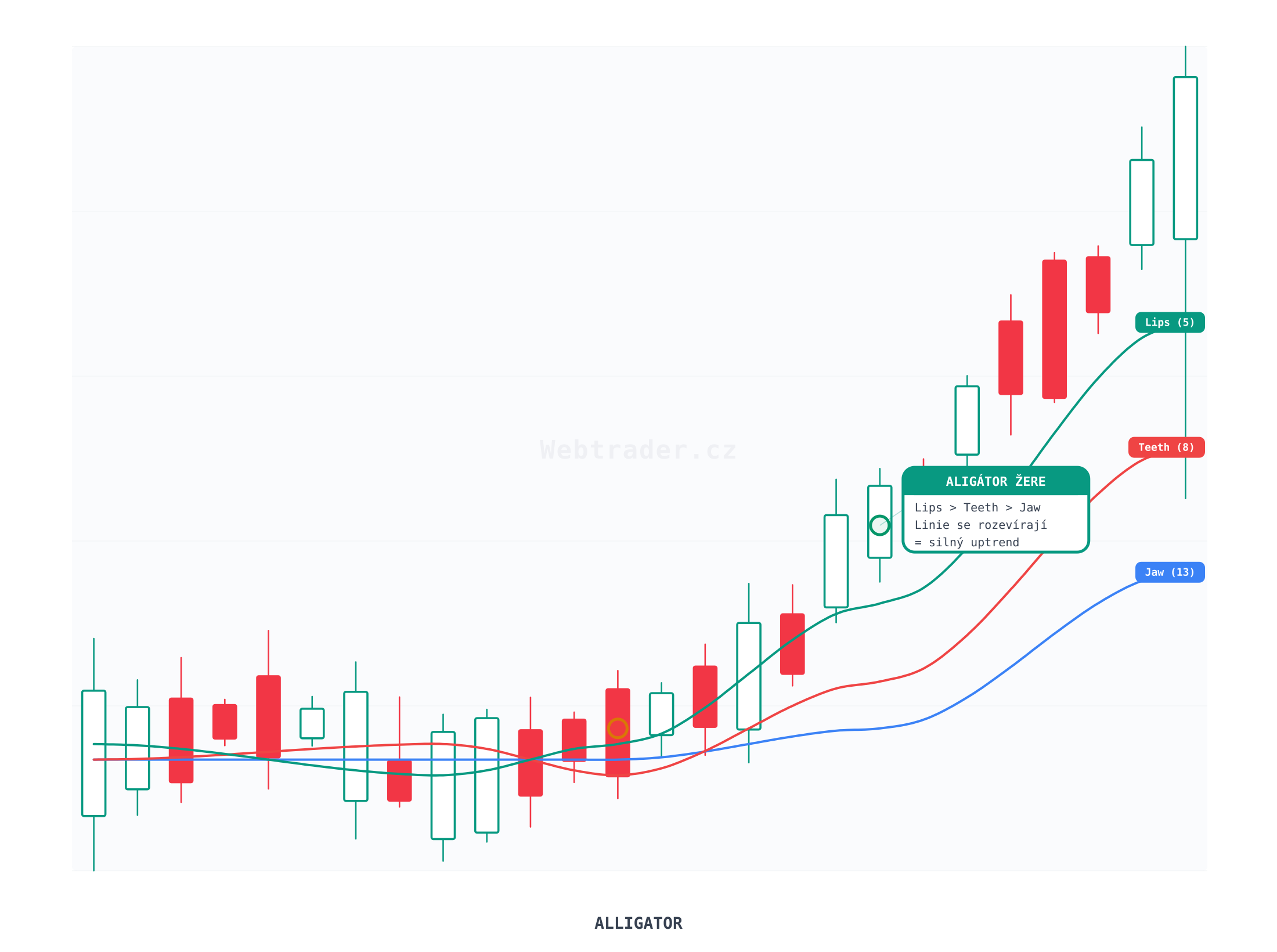 Williams Alligator (Williamsův Aligátor) — technický indikátor na cenovém grafu