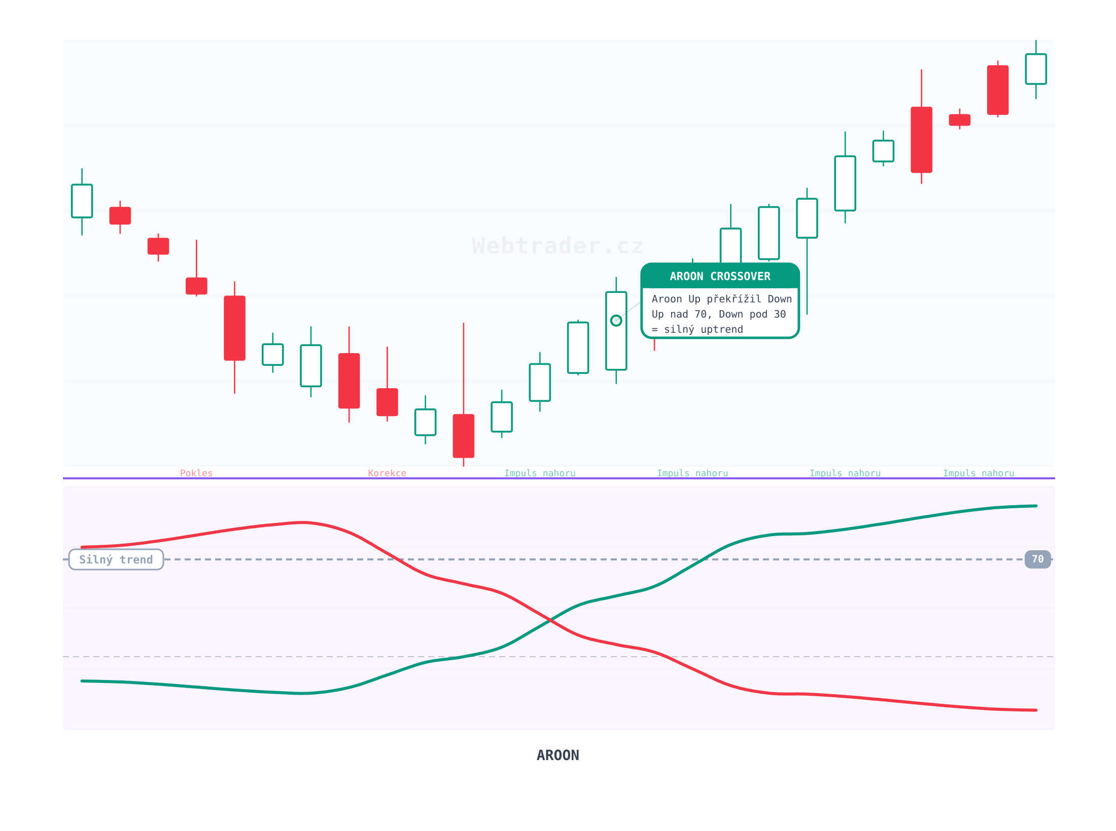 Aroon (Aroon) — technický indikátor na cenovom grafe
