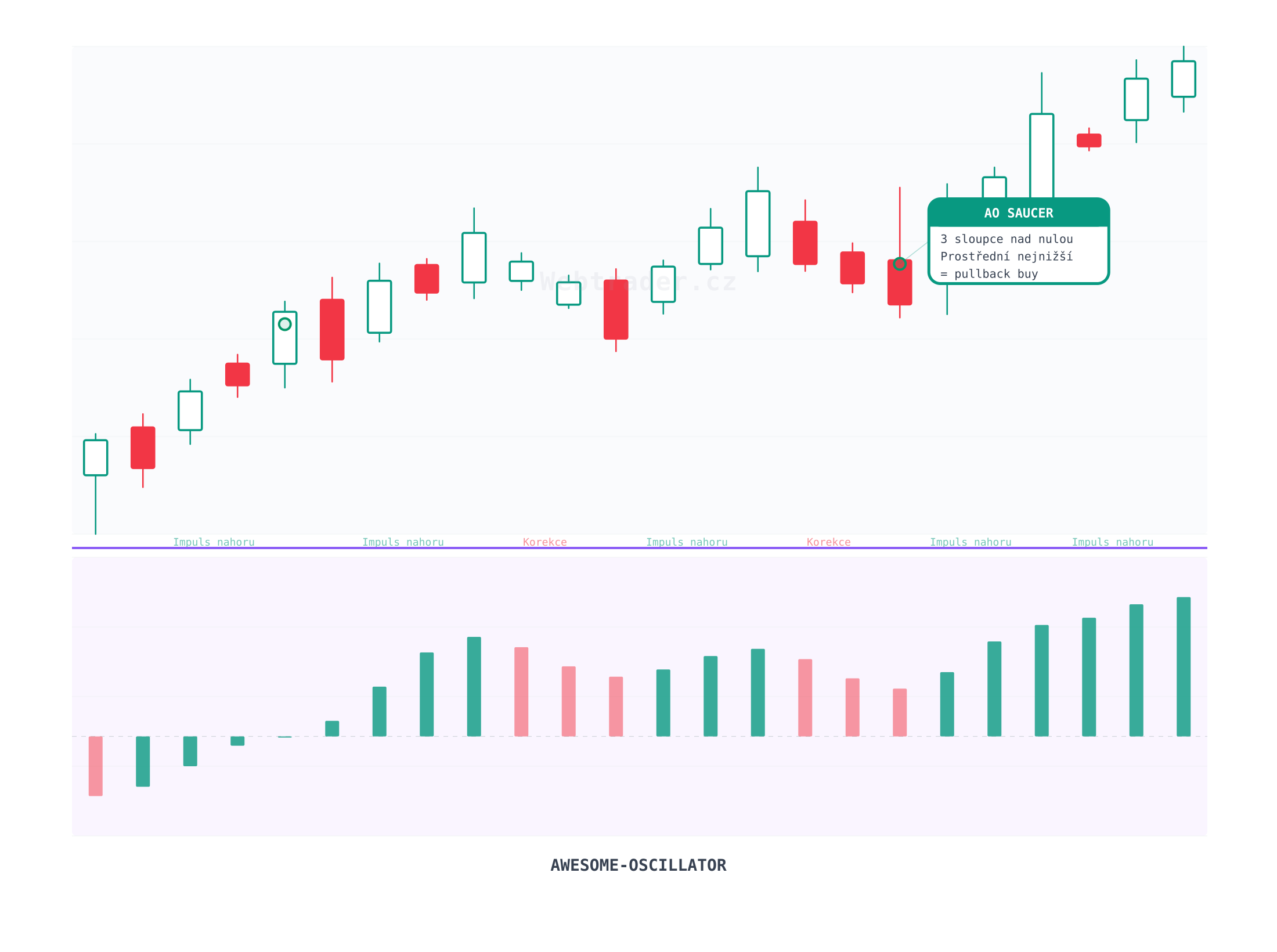 Awesome Oscillator (Awesome Oscilátor) — technický indikátor na cenovém grafu