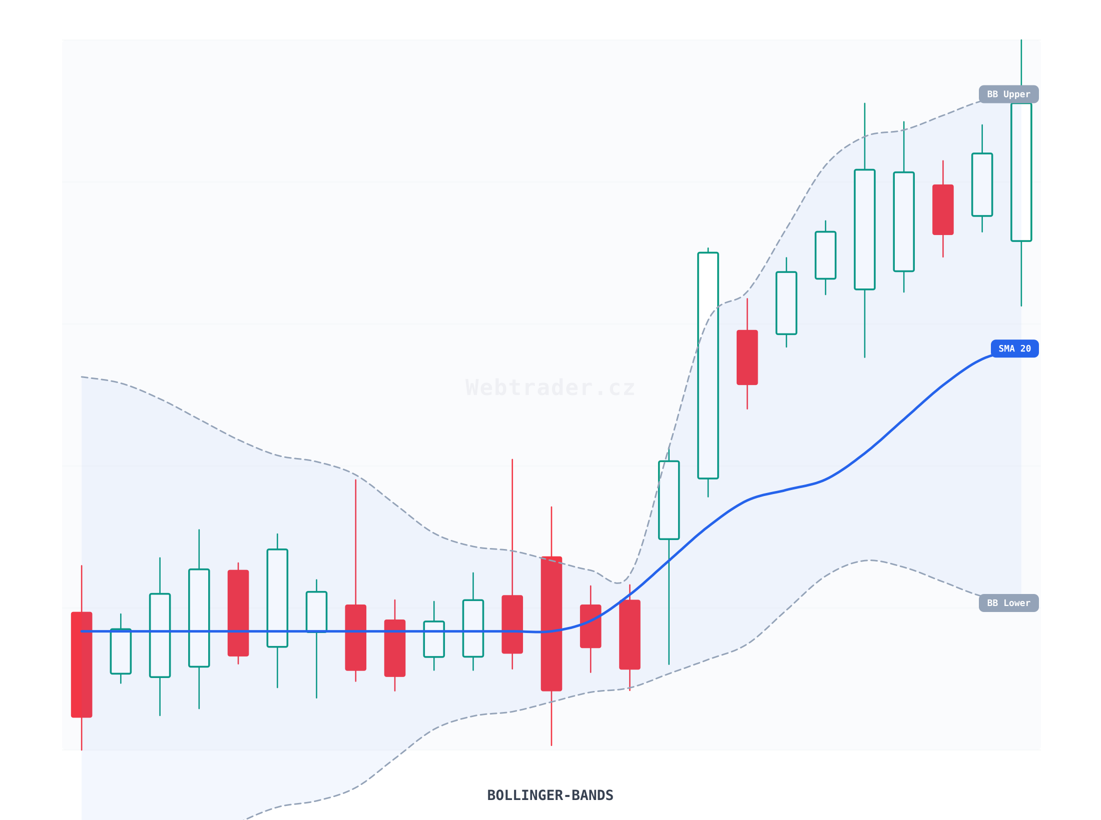 Bollinger Bands (Bollingerova pásma) — technický indikátor na cenovém grafu