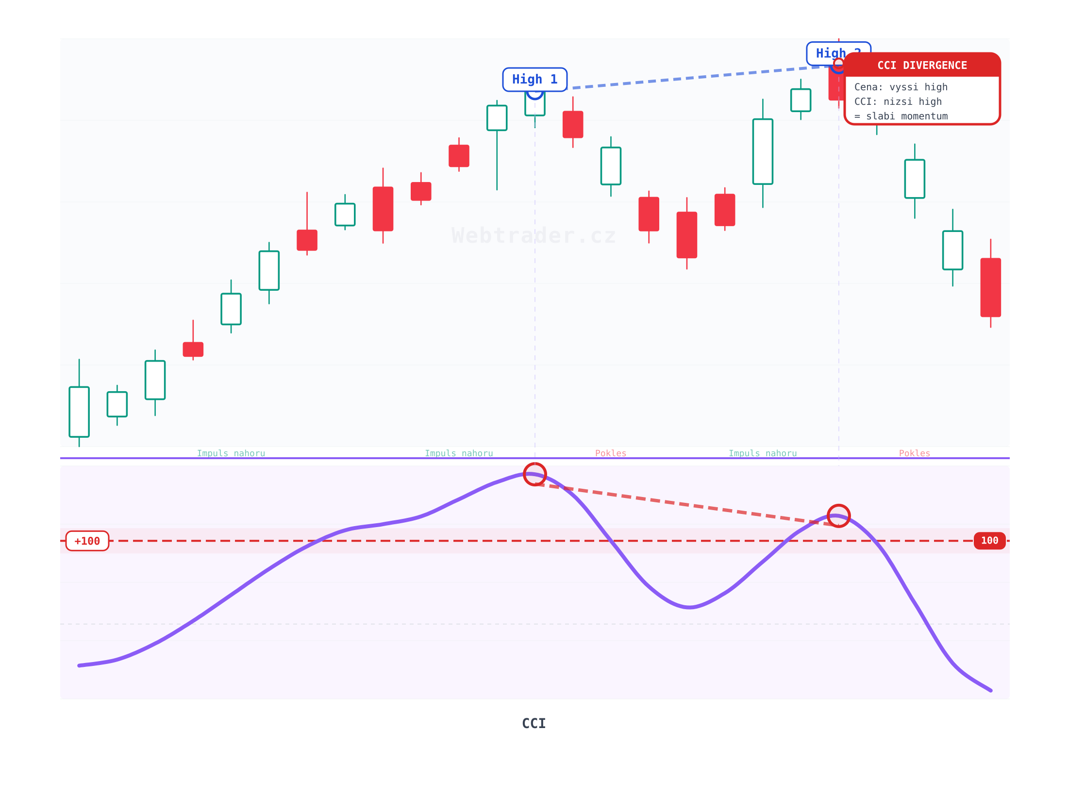 Commodity Channel Index (Index komoditního kanálu) — technický indikátor na cenovém grafu