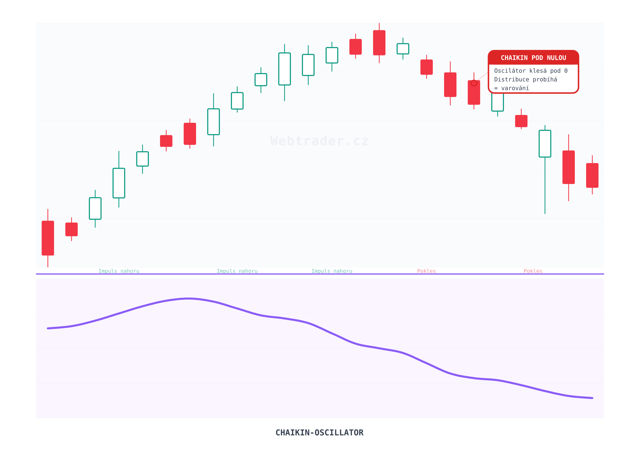 Chaikin Oscillator (Chaikinův oscilátor) — technický indikátor na cenovém grafu