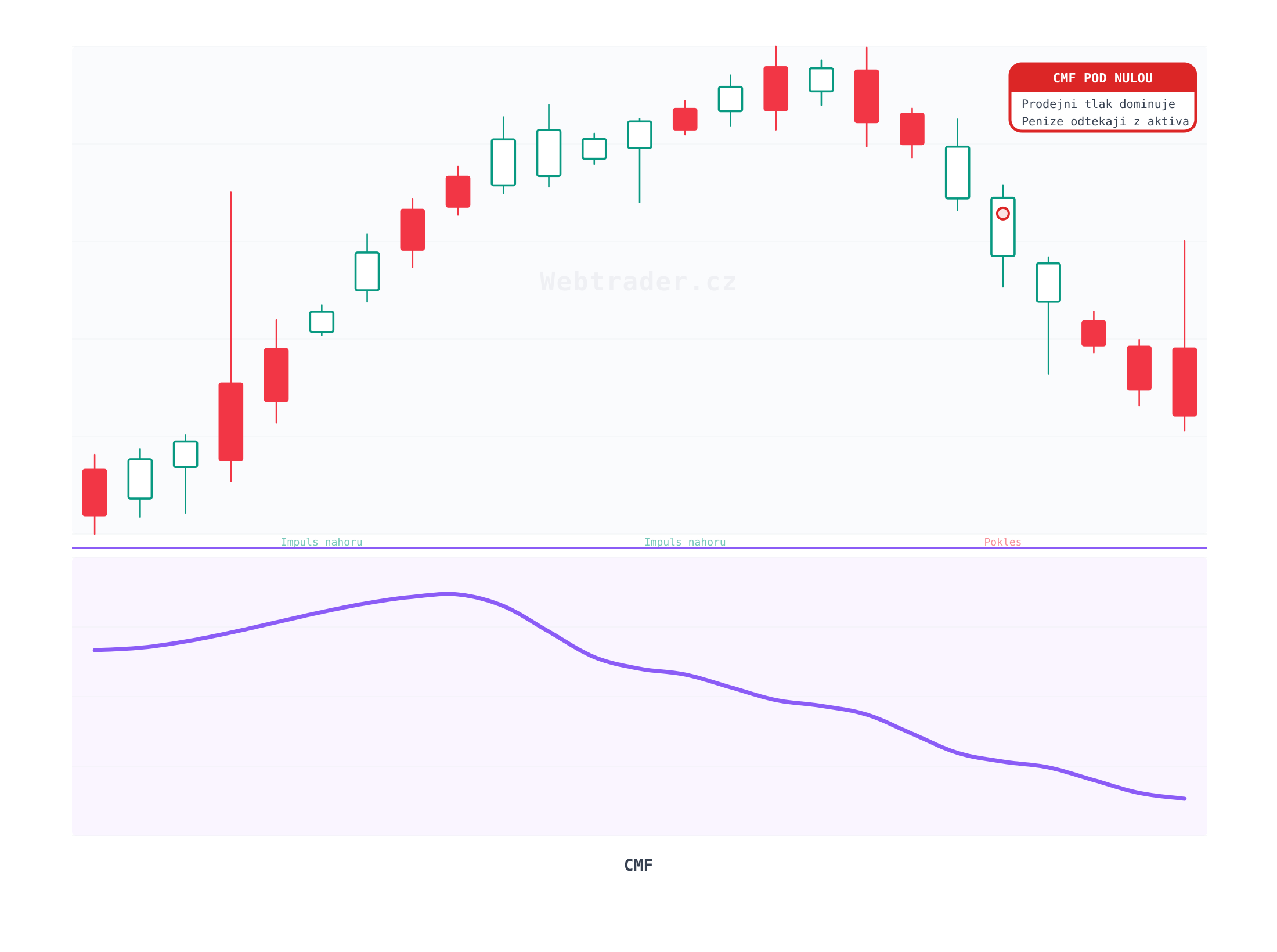 Chaikin Money Flow (Chaikinův peněžní tok) — technický indikátor na cenovém grafu
