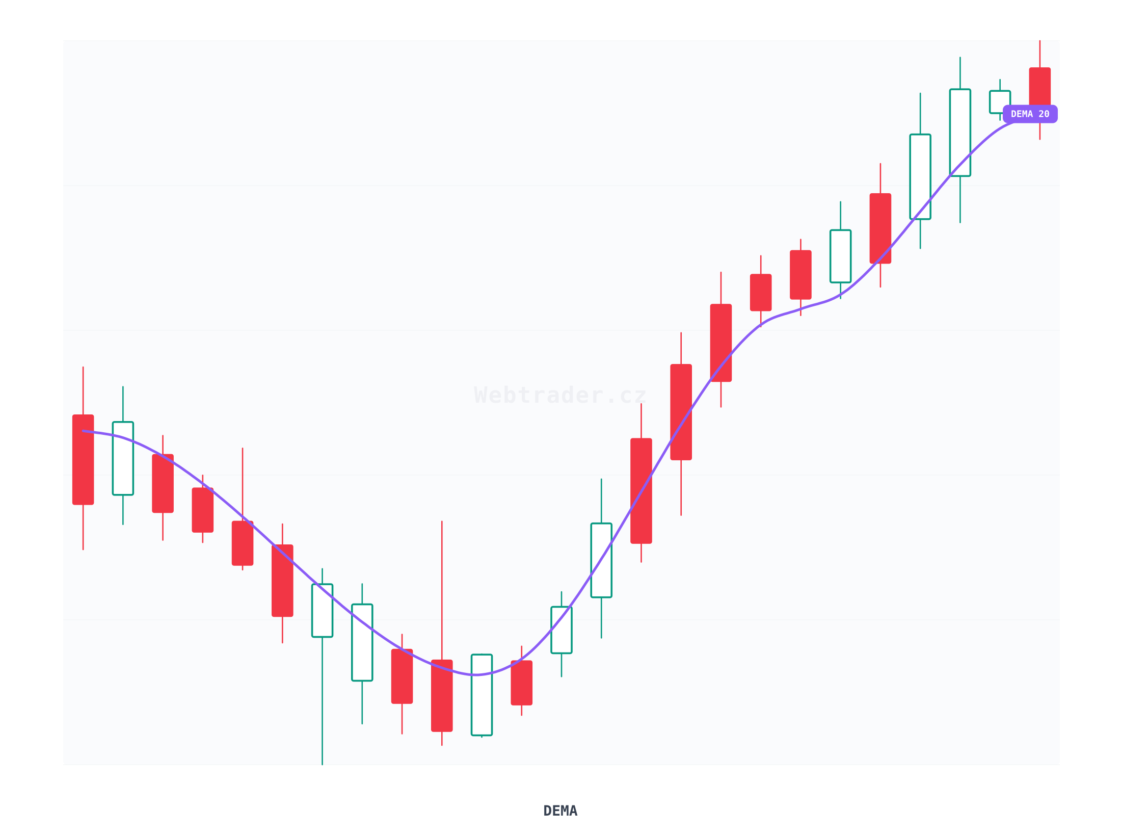 Double Exponential Moving Average (Dvojitý exponenciální klouzavý průměr) — technický indikátor na cenovém grafu