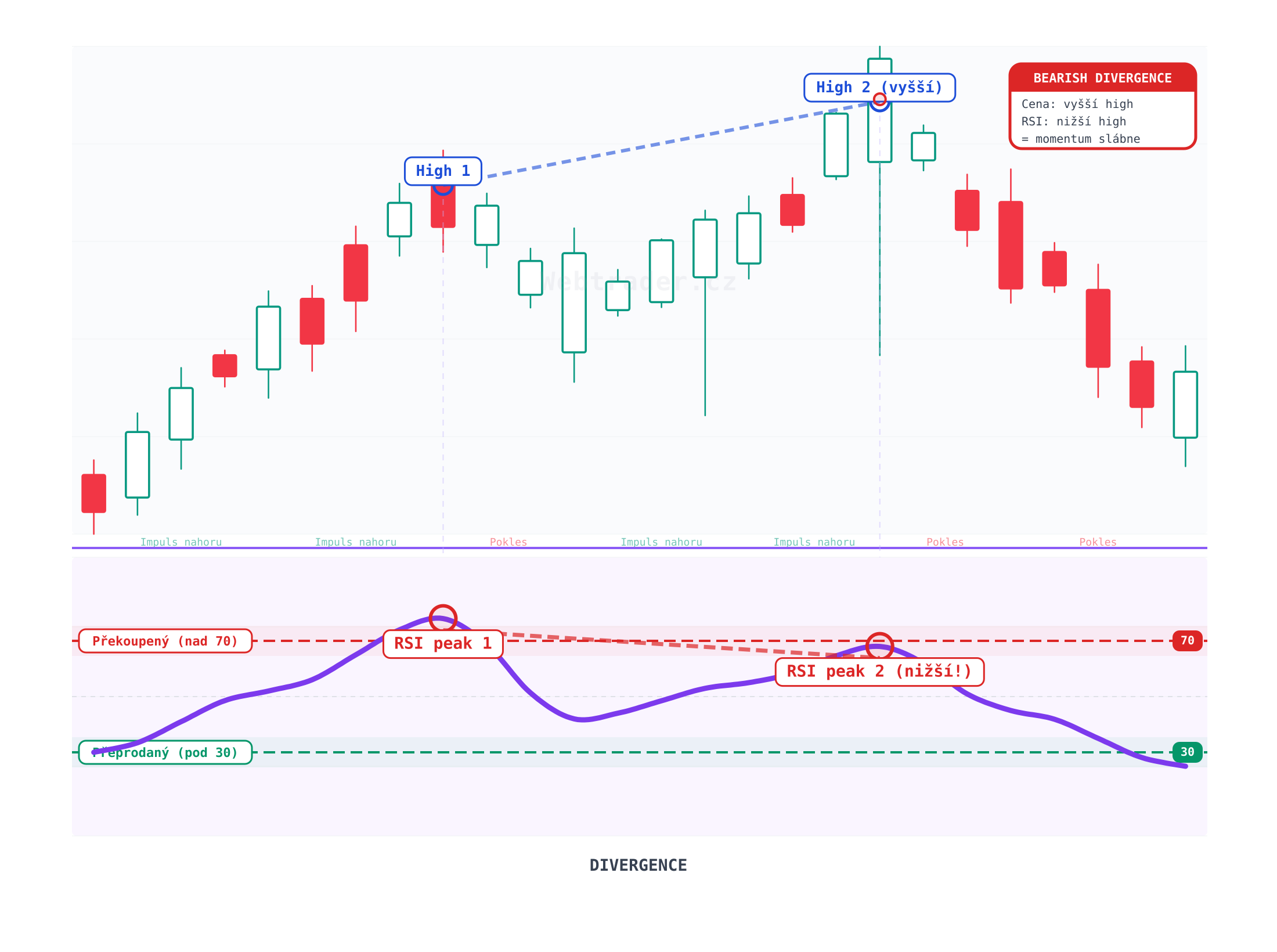 Divergence (Divergence) — technický indikátor na cenovom grafe