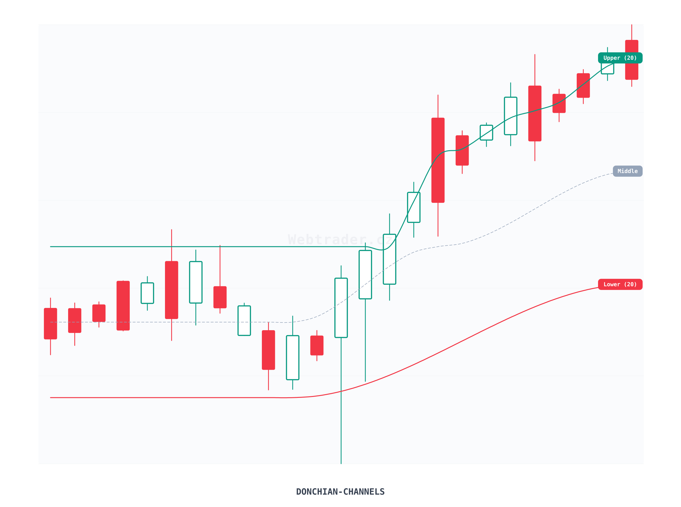 Donchian Channels (Donchianovy kanály) — technický indikátor na cenovom grafe