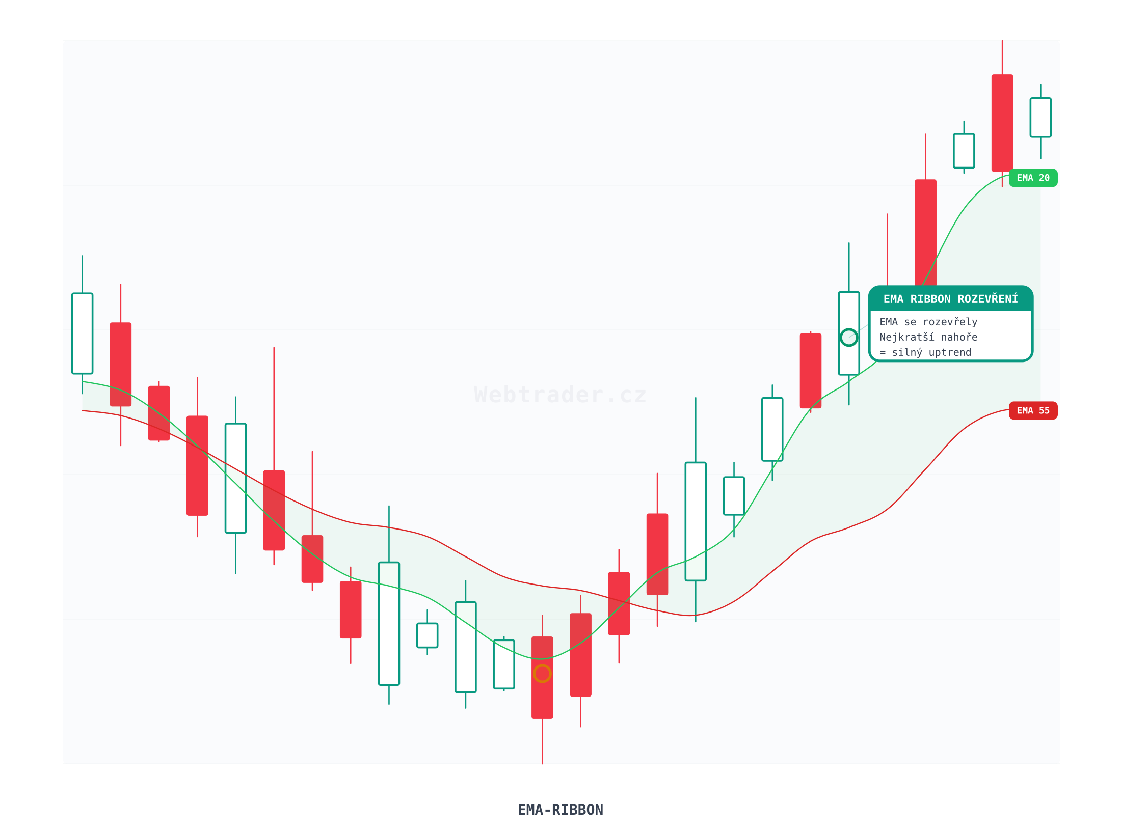 EMA Ribbon (EMA Ribbon (stuha)) — technický indikátor na cenovom grafe