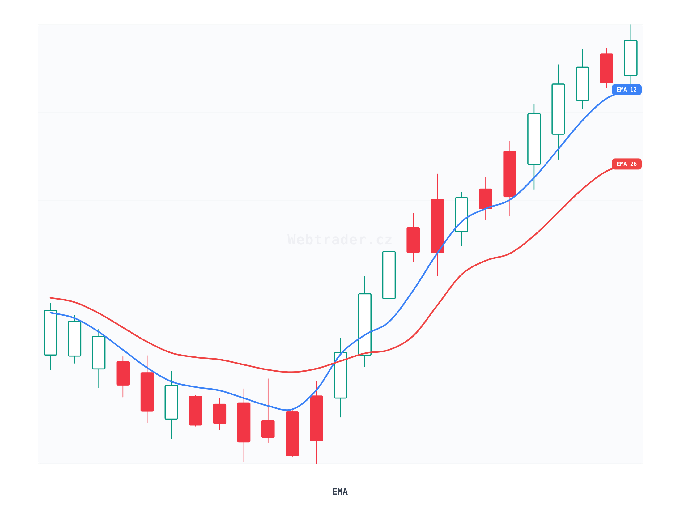Exponential Moving Average (Exponenciální klouzavý průměr) — technický indikátor na cenovém grafu