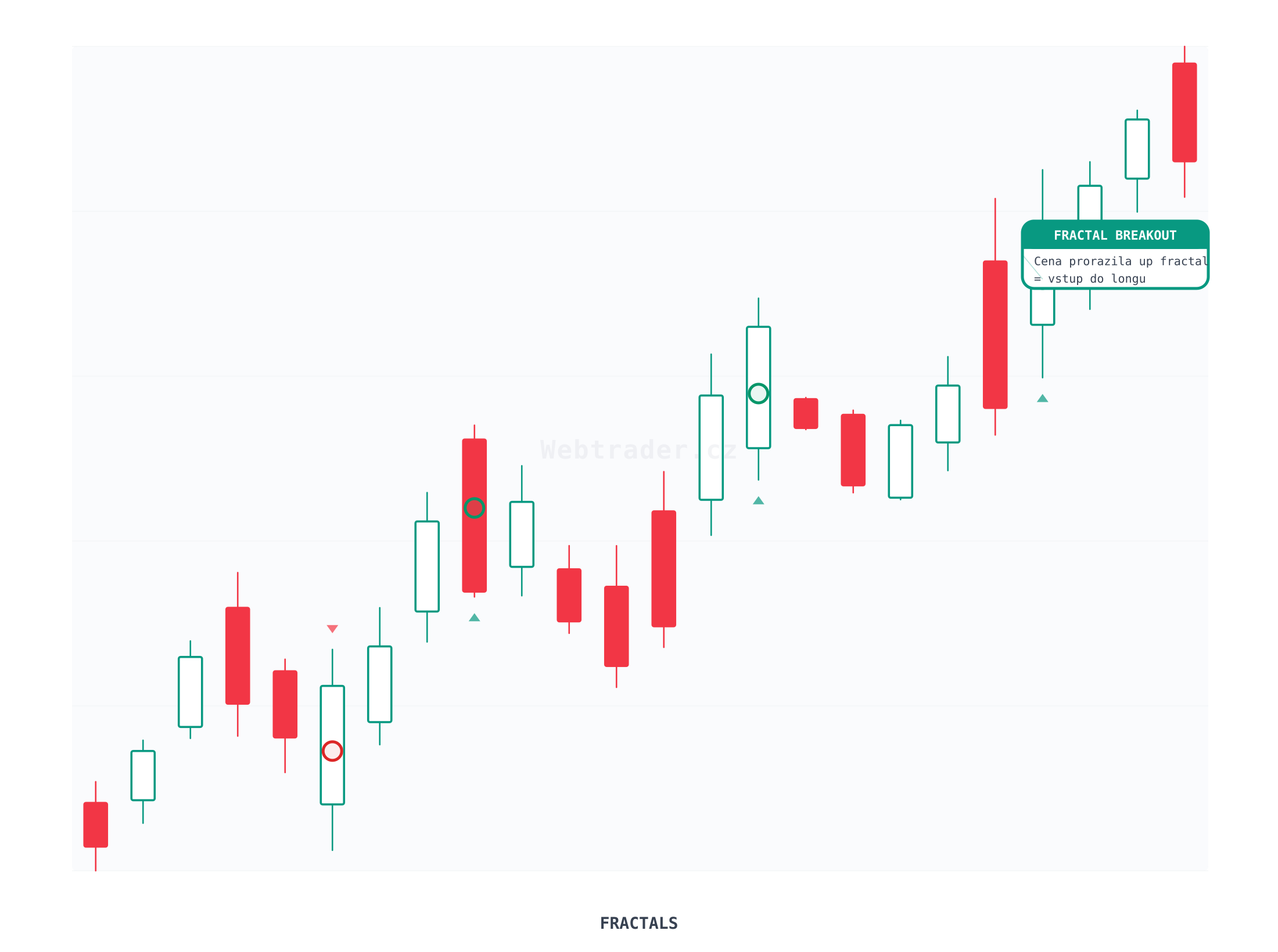 Williams Fractals (Williamsovy Fraktály) — technický indikátor na cenovom grafe