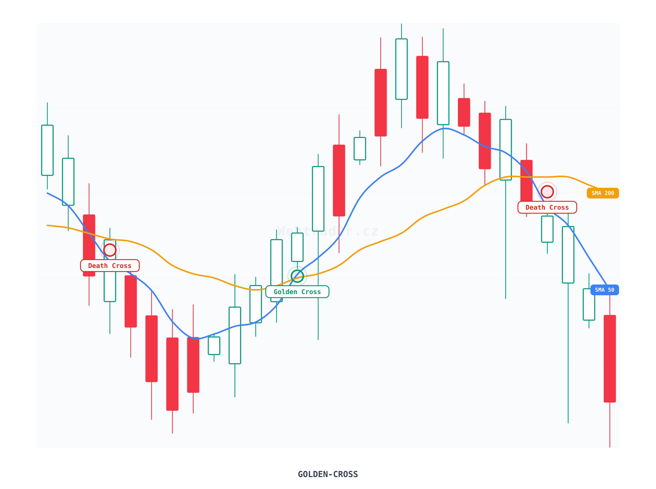 Golden Cross / Death Cross (Zlatý kříž / Kříž smrti) — technický indikátor na cenovém grafu