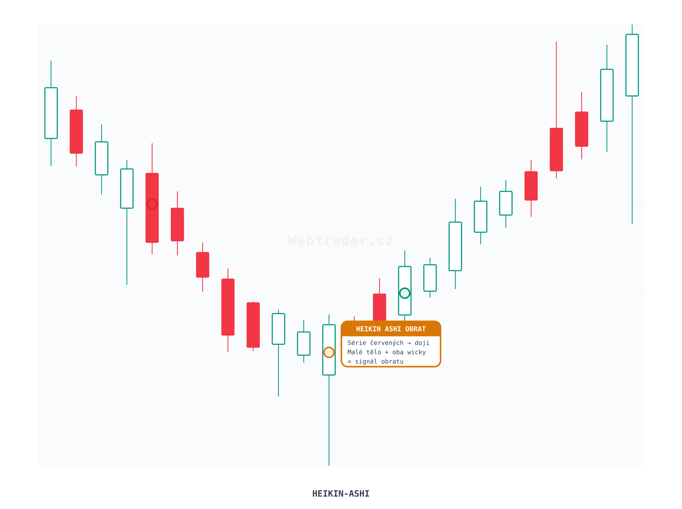 Heikin Ashi (Heikin Ashi svíčky) — technický indikátor na cenovém grafu