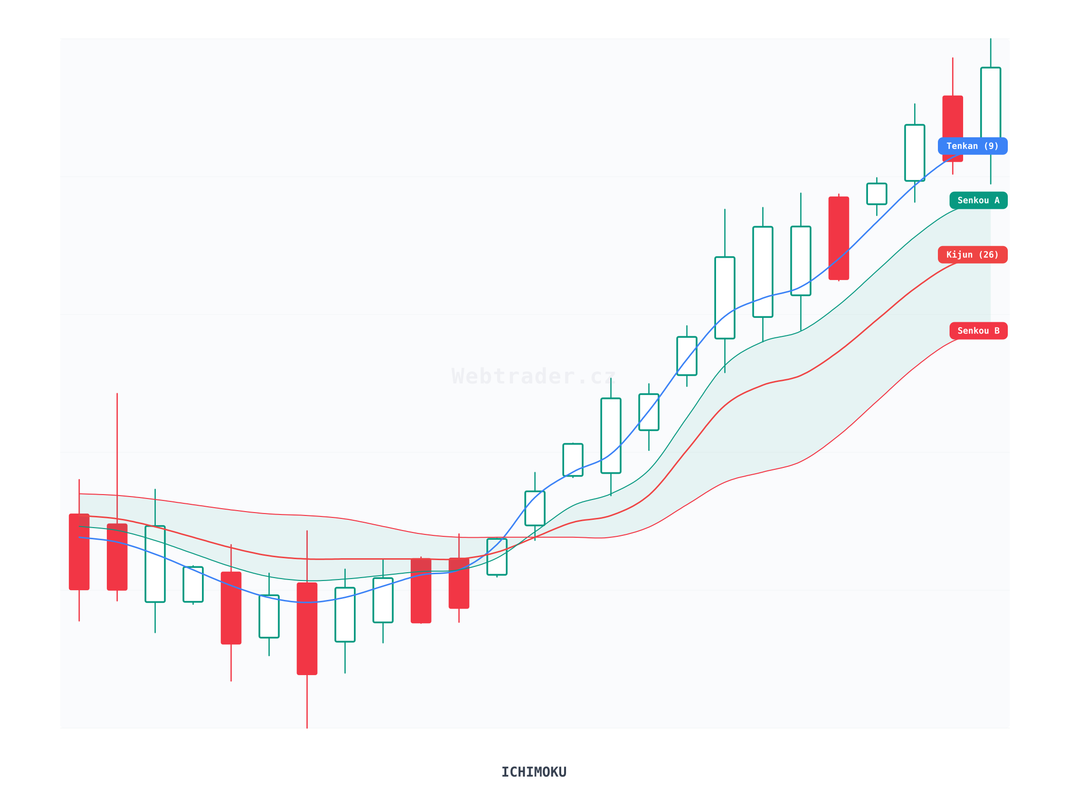 Ichimoku Cloud (Ichimoku mrak) — technický indikátor na cenovom grafe