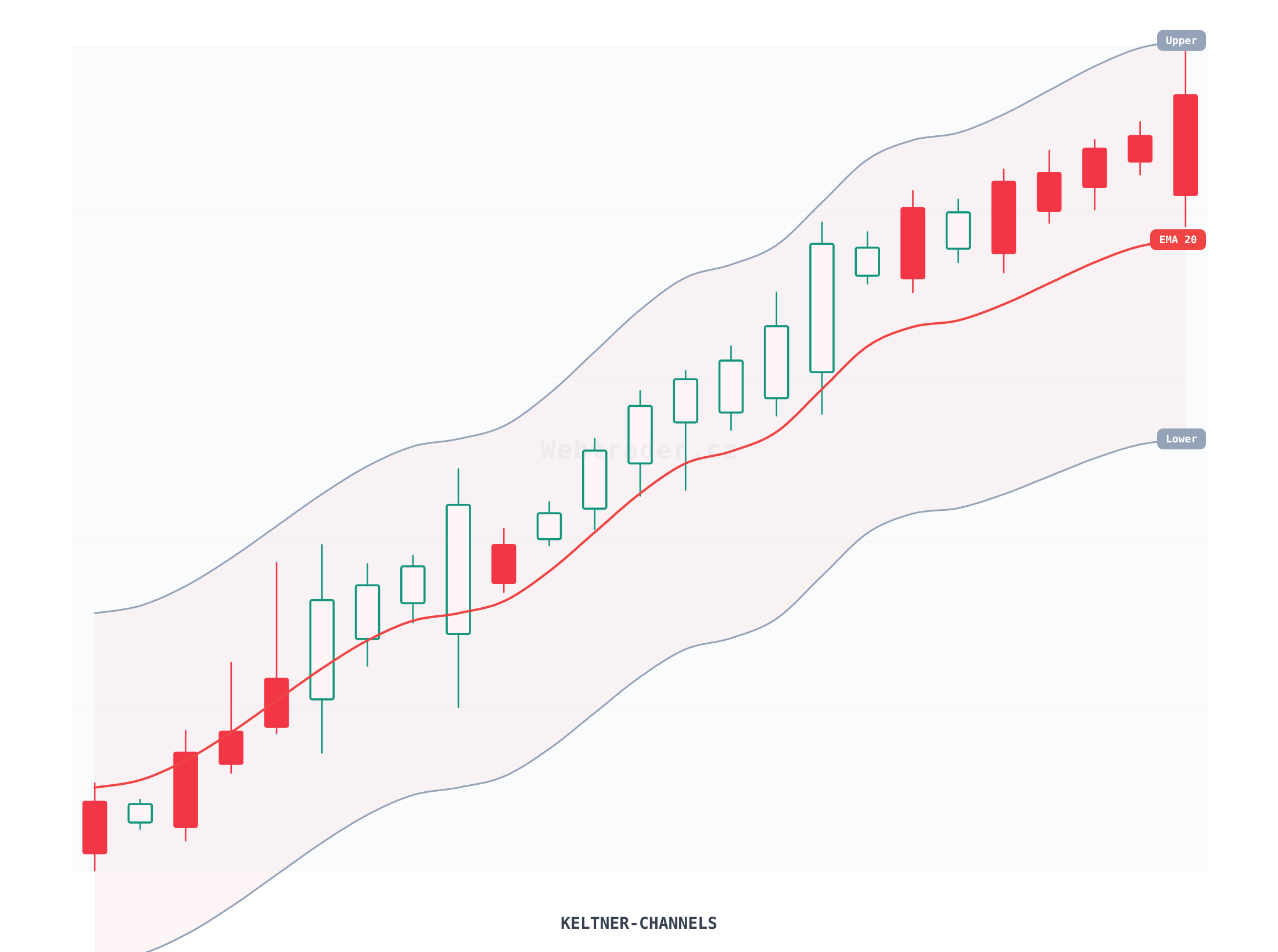 Keltner Channels (Keltnerovy kanály) — technický indikátor na cenovom grafe