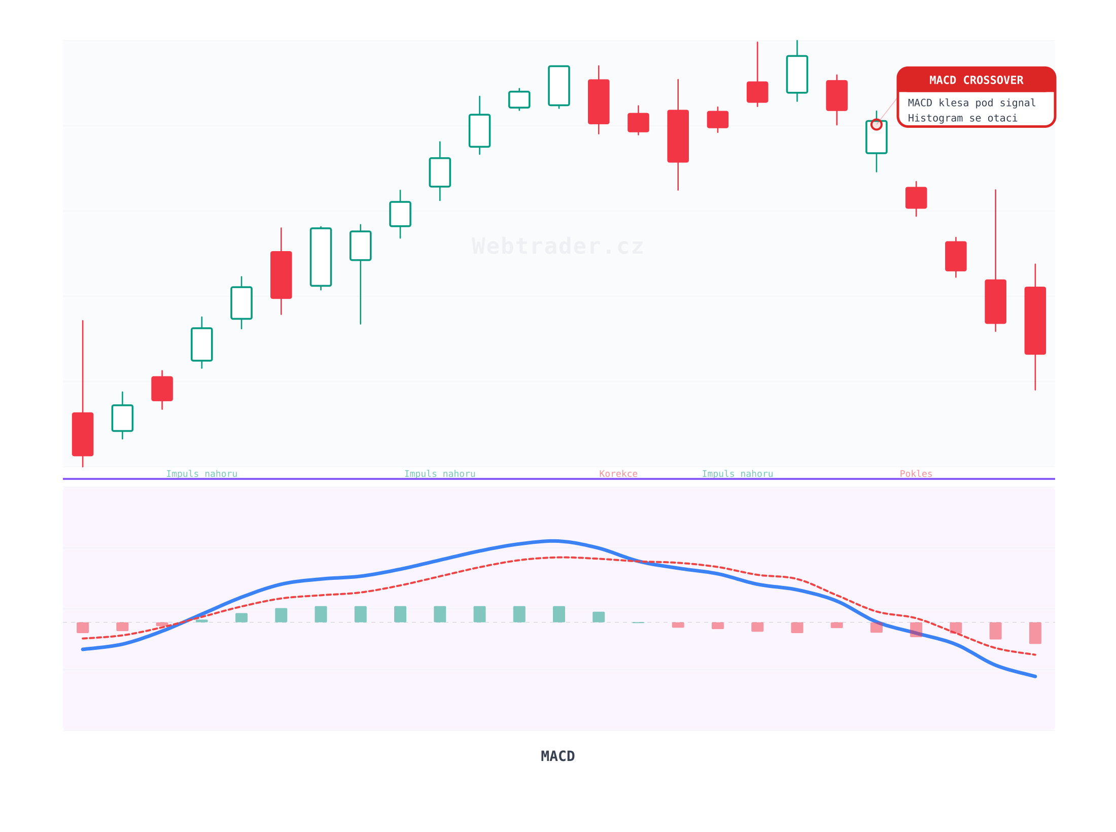 MACD (MACD) — technický indikátor na cenovom grafe