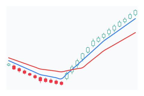 Exponential Moving Average