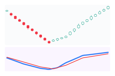 Stochastic Oscillator