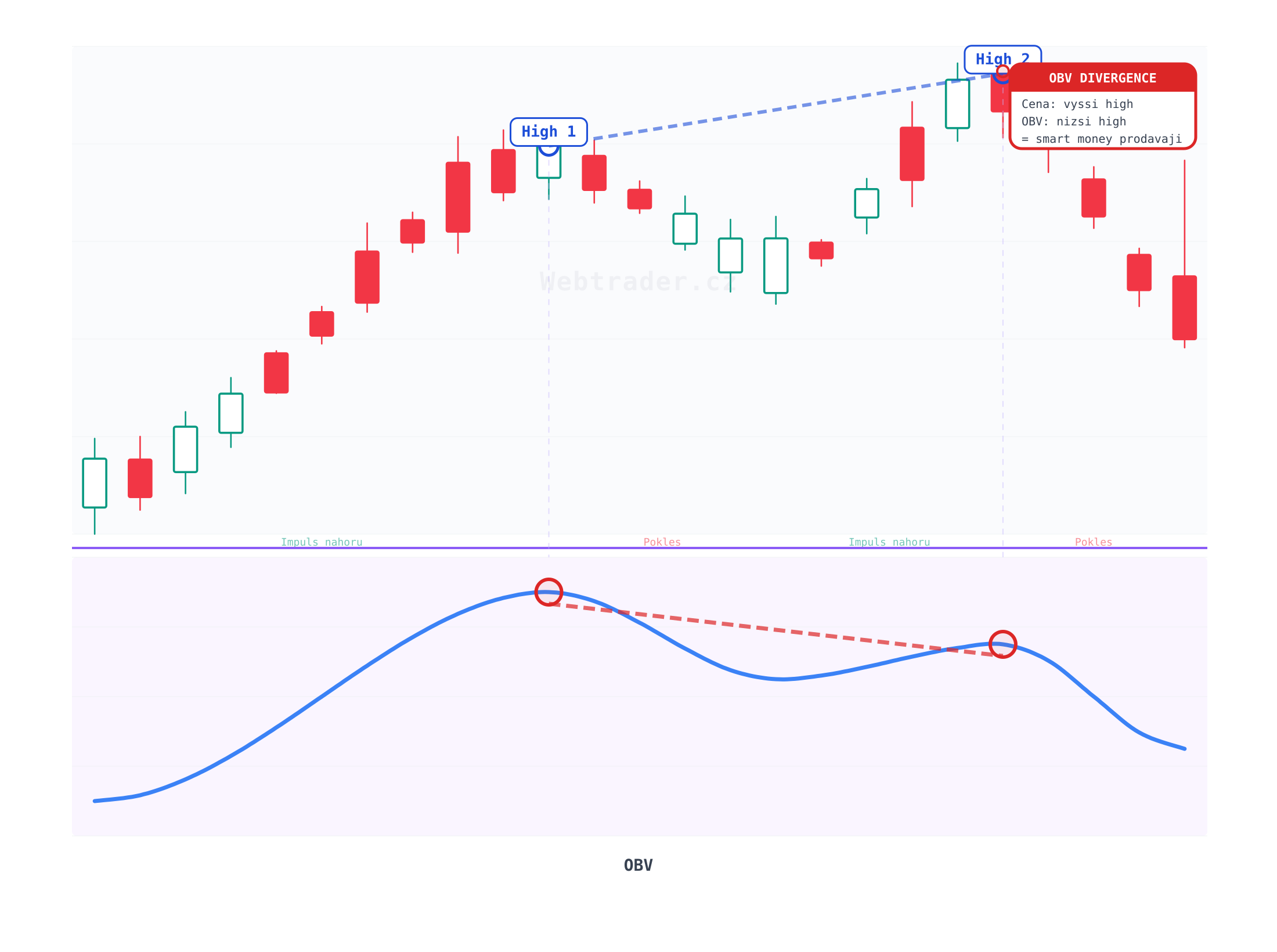 On-Balance Volume (Bilanční objem) — technický indikátor na cenovém grafu