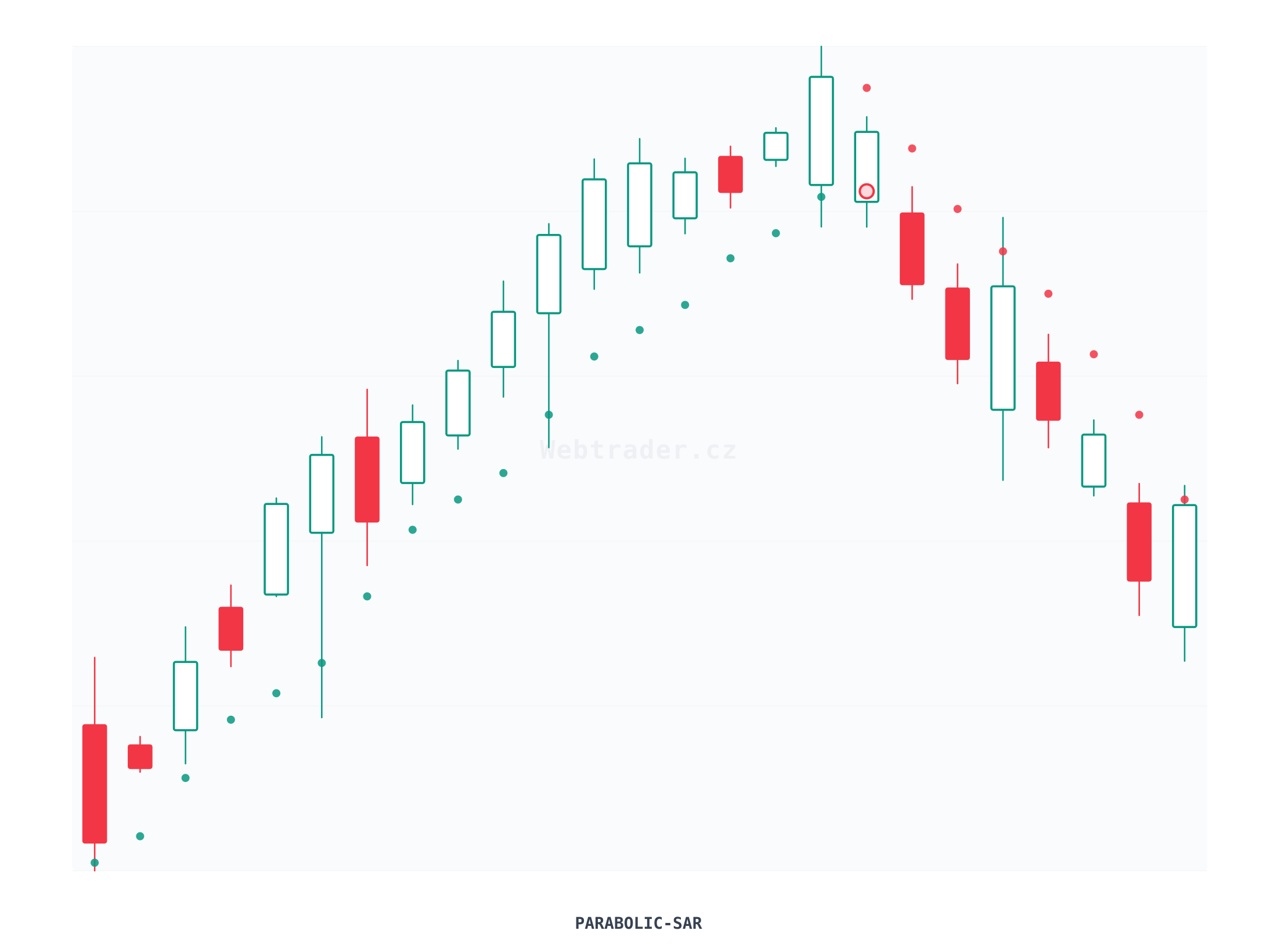 Parabolic SAR (Parabolický SAR) — technický indikátor na cenovom grafe