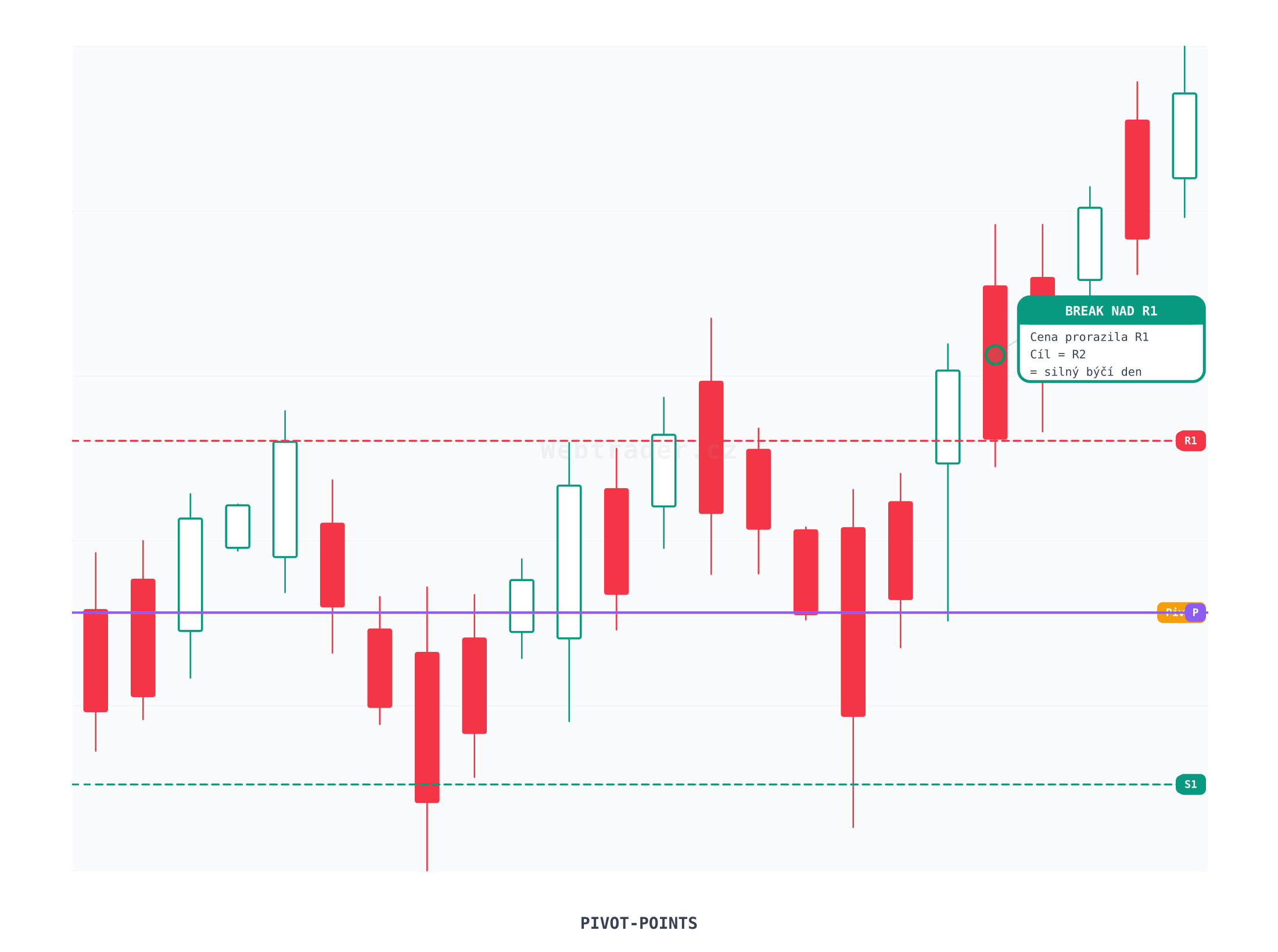 Pivot Points (Pivot Points) — technický indikátor na cenovom grafe