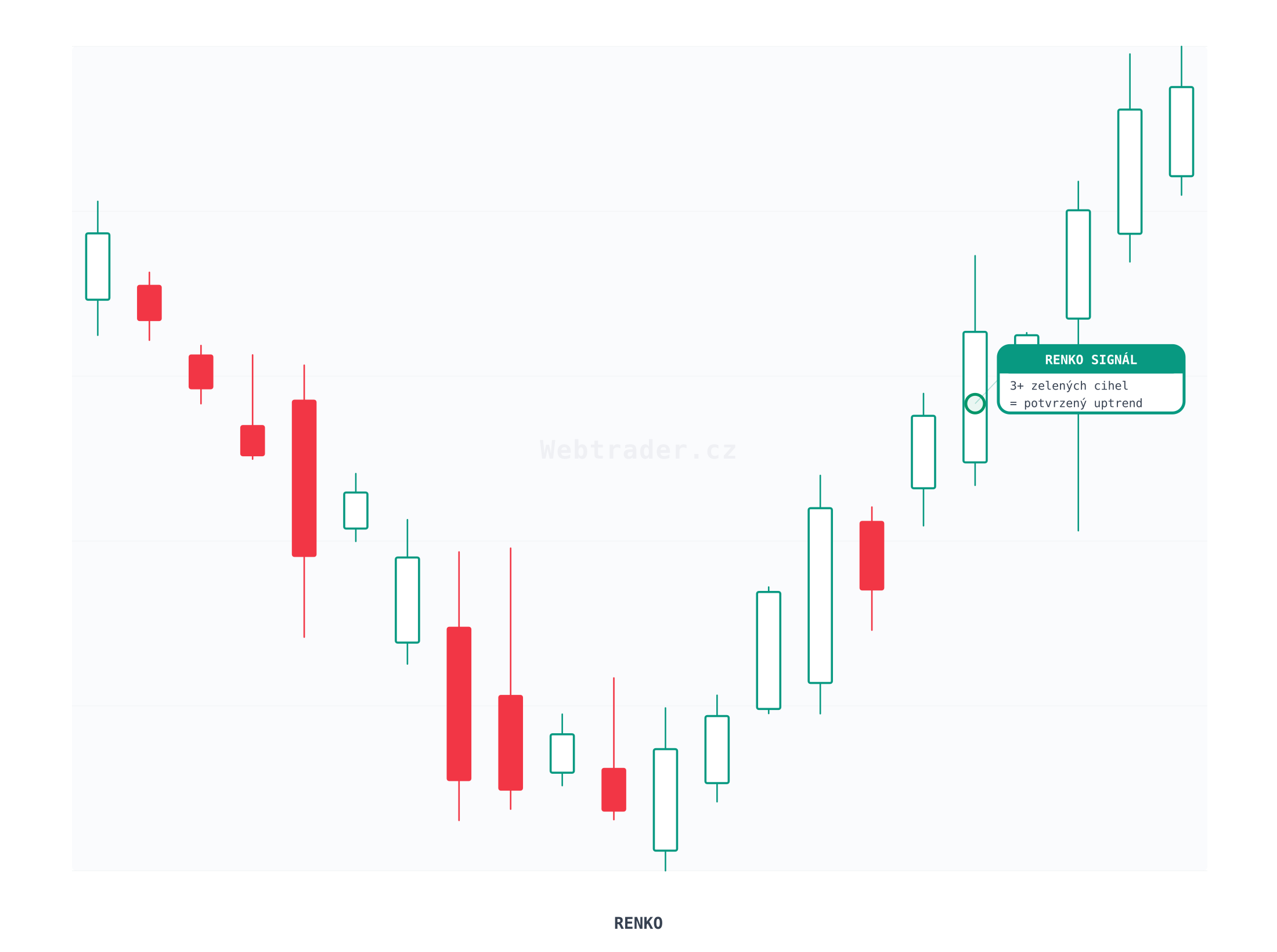 Renko Charts (Renko graf) — technický indikátor na cenovém grafu
