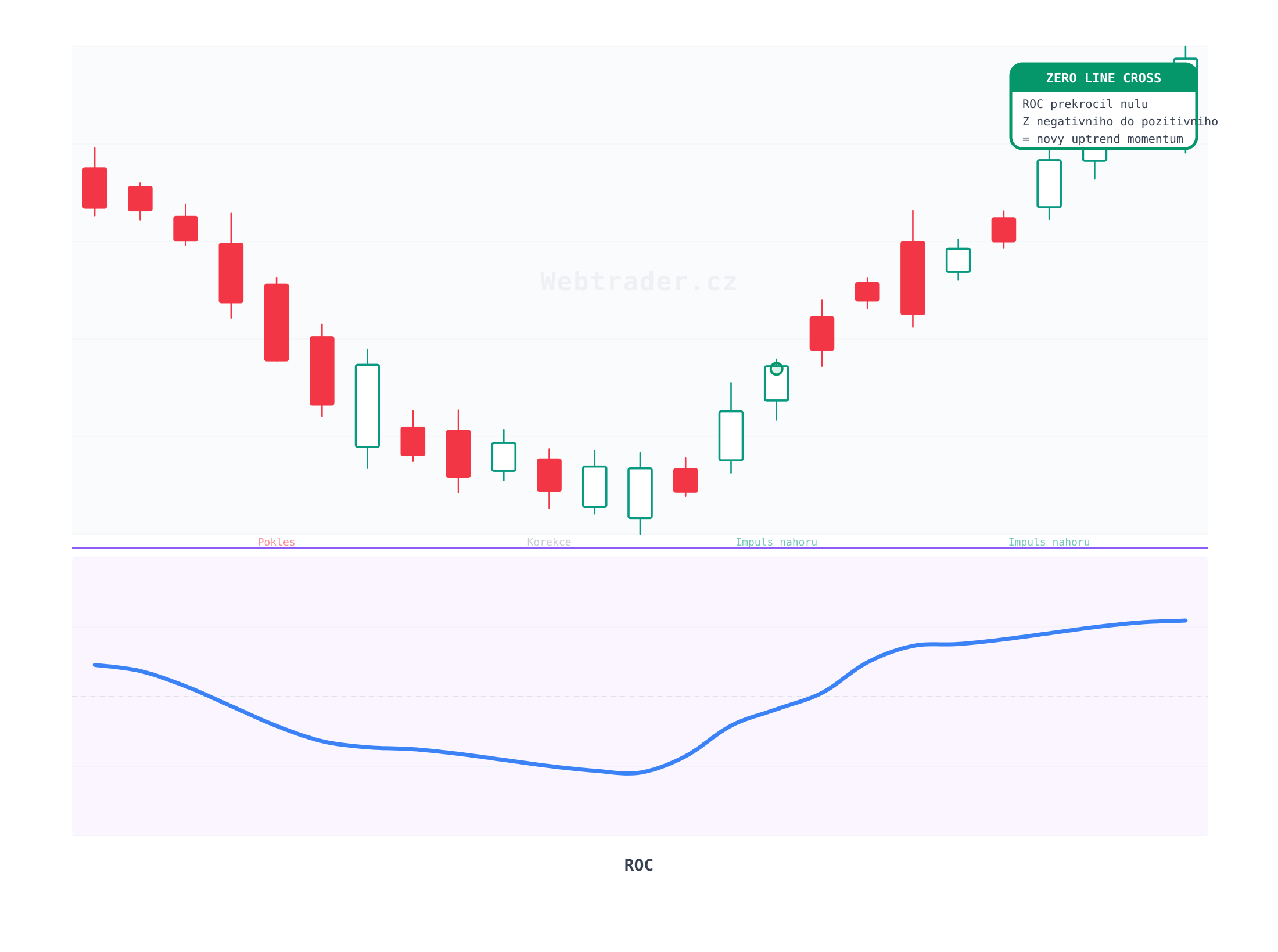 Rate of Change (Míra změny) — technický indikátor na cenovém grafu