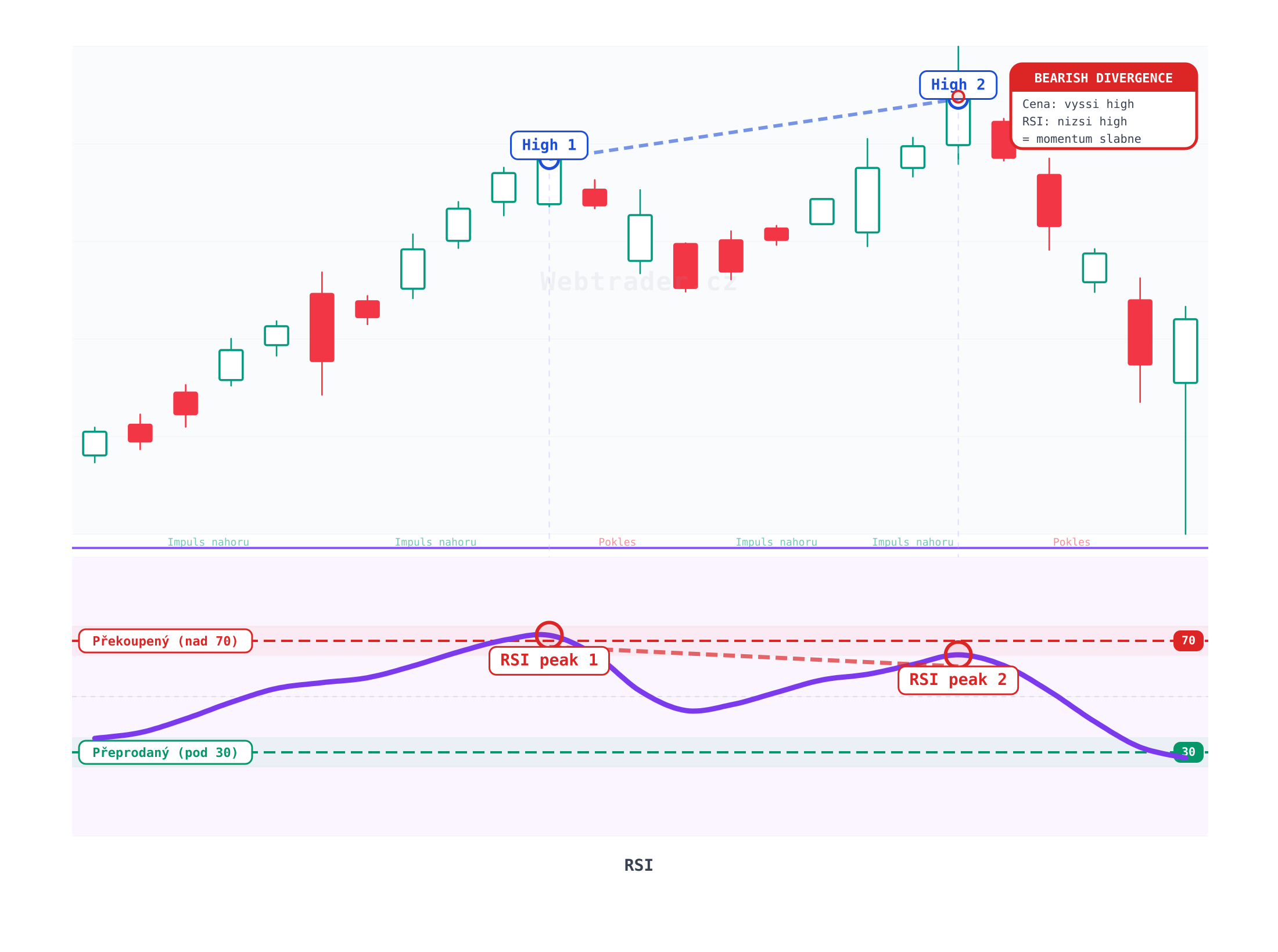 Relative Strength Index (Index relativní síly) — technický indikátor na cenovém grafu