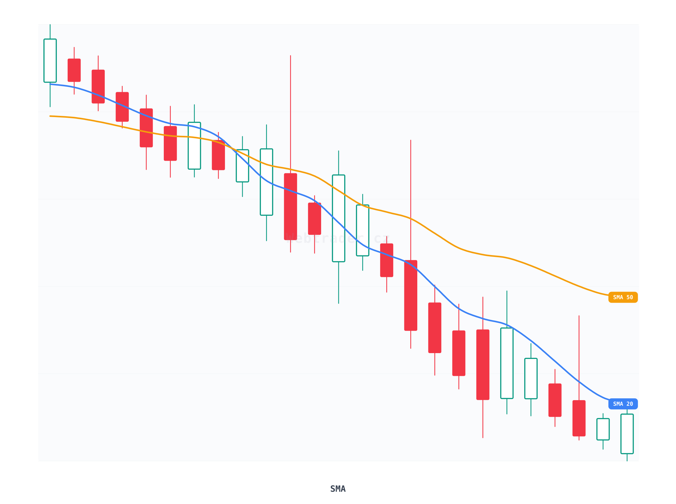 Simple Moving Average (Jednoduchý klouzavý průměr) — technický indikátor na cenovém grafu