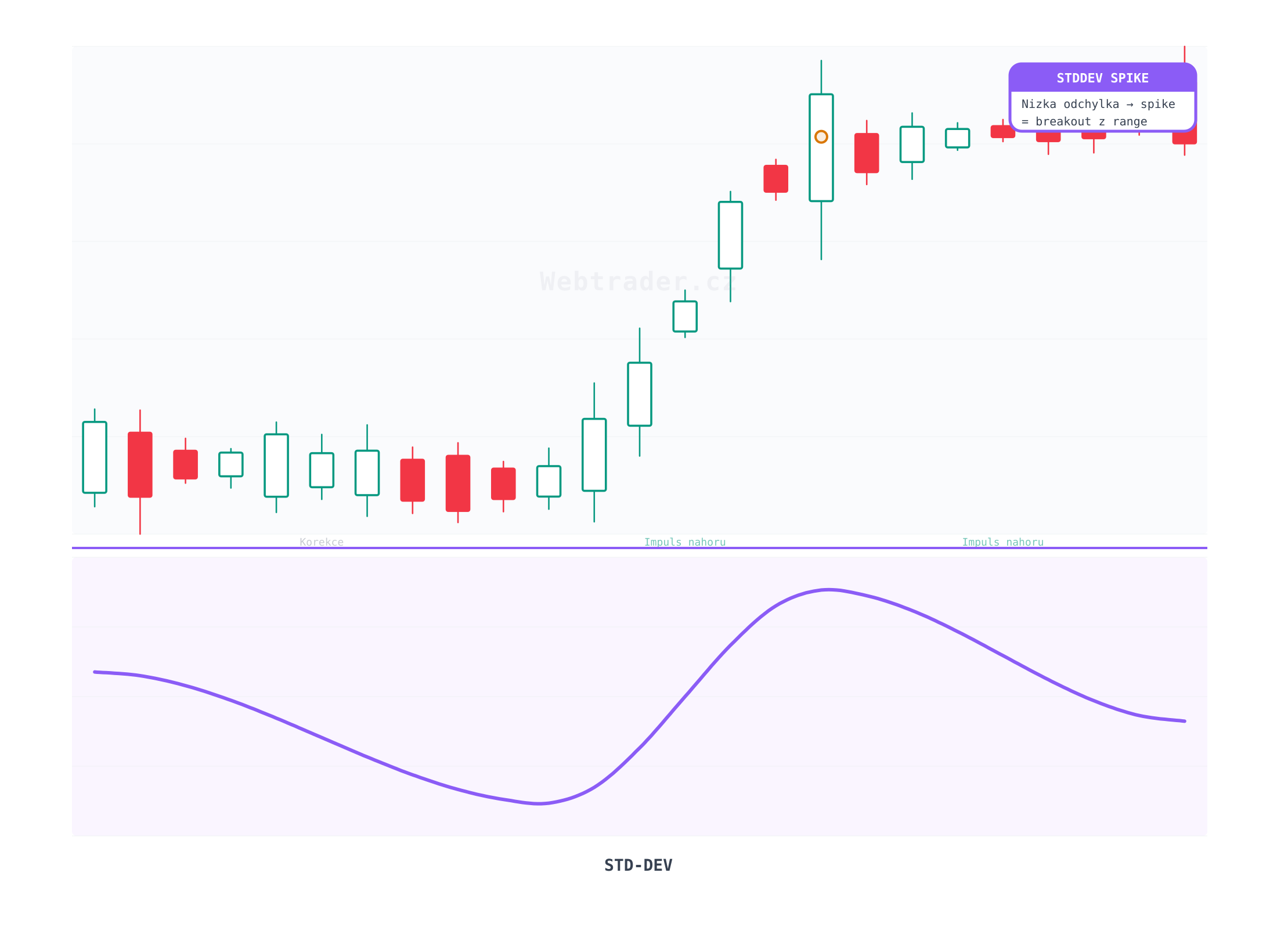 Standard Deviation (Směrodatná odchylka) — technický indikátor na cenovom grafe