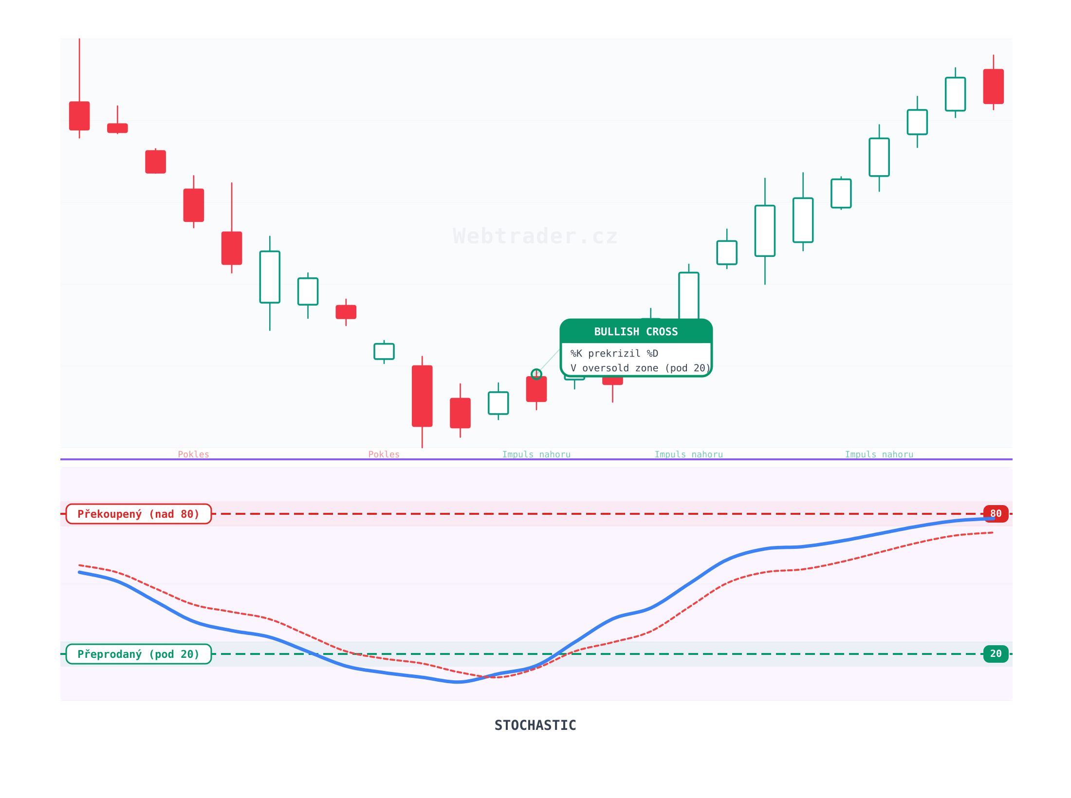 Stochastic Oscillator (Stochastický oscilátor) — technický indikátor na cenovém grafu