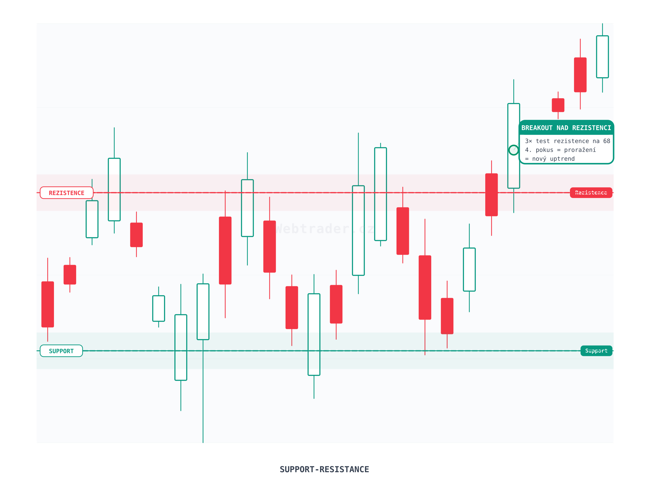 Support & Resistance (Support a rezistence) — technický indikátor na cenovém grafu
