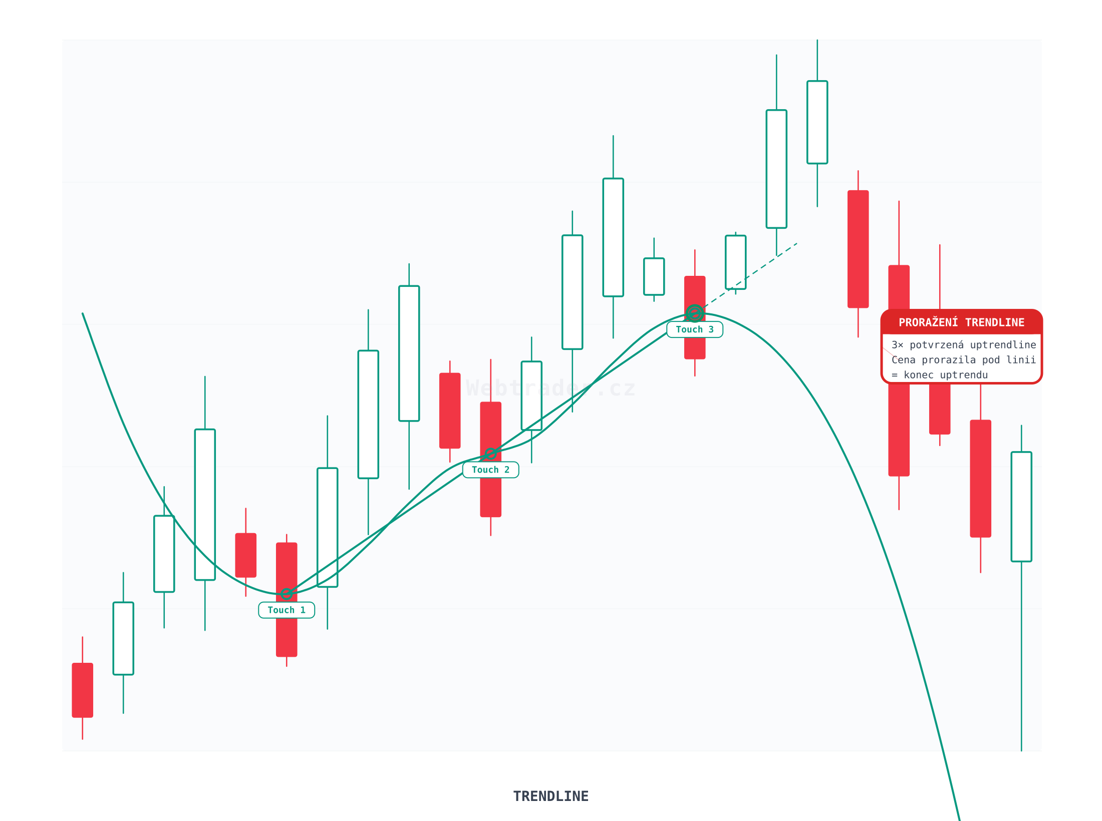 Trendline (Trendová linie) — technický indikátor na cenovém grafu