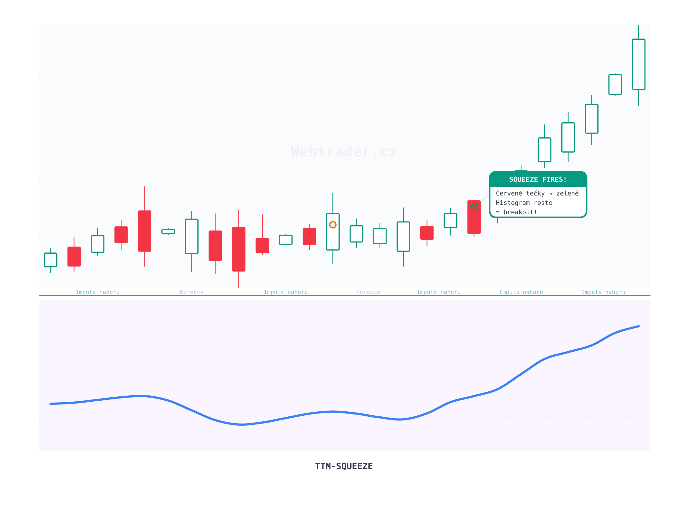 TTM Squeeze (TTM Squeeze) — technický indikátor na cenovém grafu