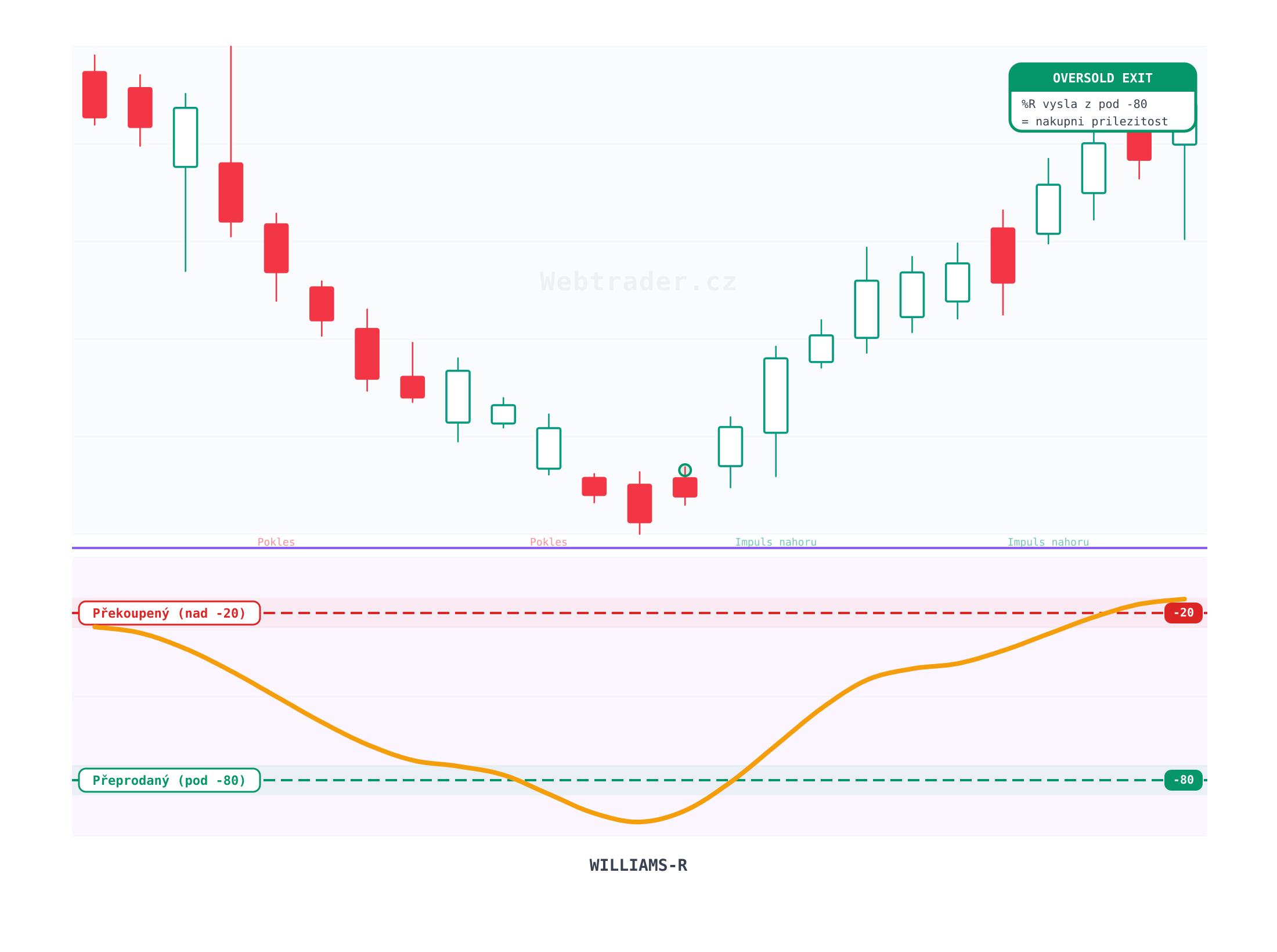 Williams %R (Williams %R) — technický indikátor na cenovém grafu
