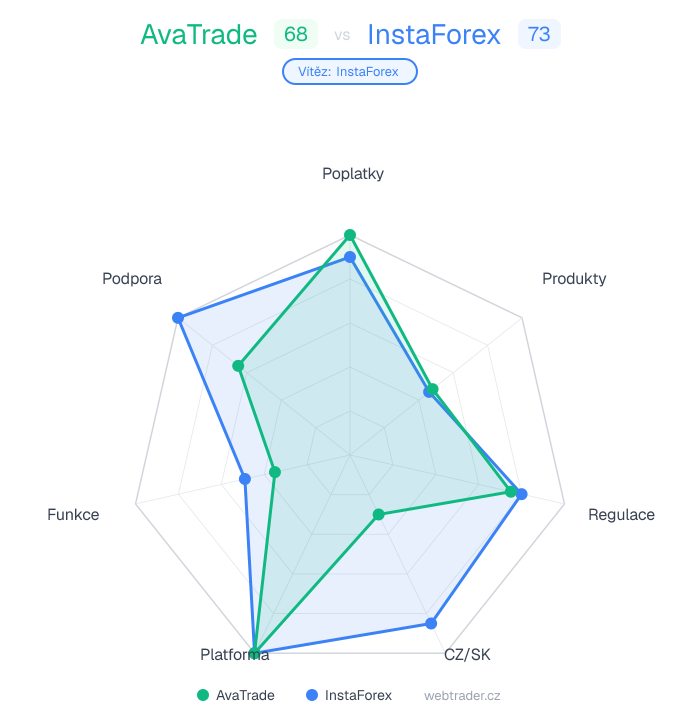 Radar porovnanie AvaTrade vs InstaForex — poplatky, produkty, regulácia, CZ/SK, platforma, funkcie, podpora