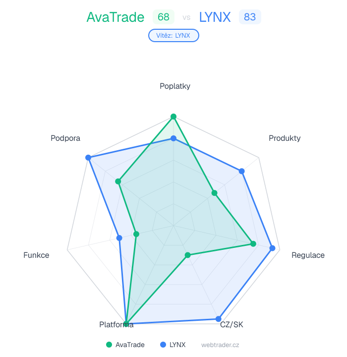 Radar srovnání AvaTrade vs LYNX — poplatky, produkty, regulace, CZ/SK, platforma, funkce, podpora