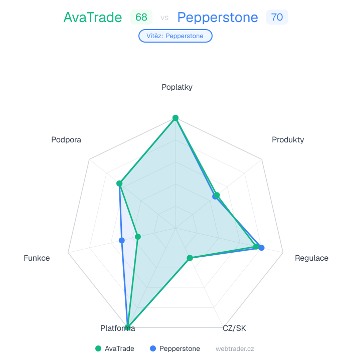 Radar srovnání AvaTrade vs Pepperstone — poplatky, produkty, regulace, CZ/SK, platforma, funkce, podpora