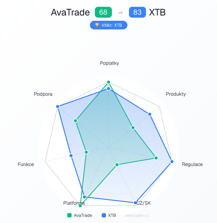Radar srovnání AvaTrade vs XTB — poplatky, produkty, regulace, CZ/SK, platforma, funkce, podpora