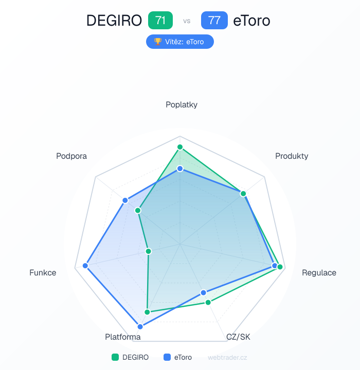 Radar srovnání DEGIRO vs eToro — poplatky, produkty, regulace, CZ/SK, platforma, funkce, podpora