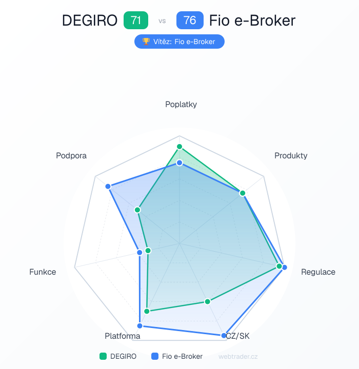 Radar srovnání DEGIRO vs Fio e-Broker — poplatky, produkty, regulace, CZ/SK, platforma, funkce, podpora