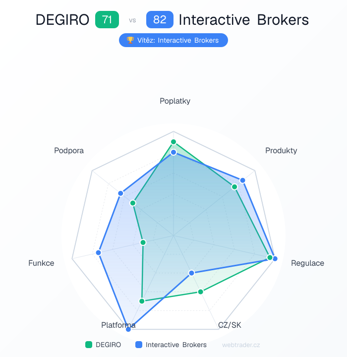 Radar srovnání DEGIRO vs Interactive Brokers — poplatky, produkty, regulace, CZ/SK, platforma, funkce, podpora