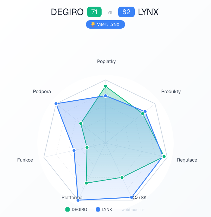 Radar srovnání DEGIRO vs LYNX — poplatky, produkty, regulace, CZ/SK, platforma, funkce, podpora